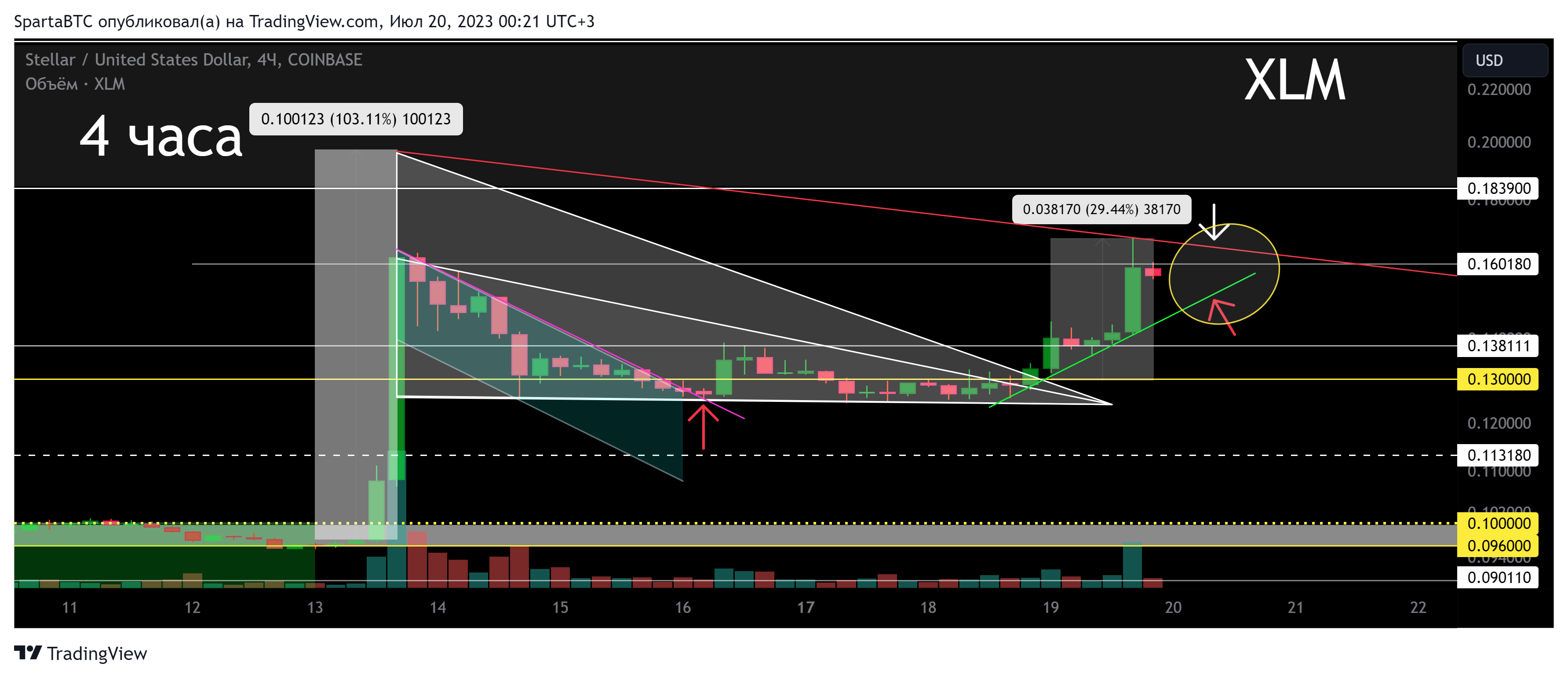 COINBASE:XLMUSD Chart Image by SpartaBTC