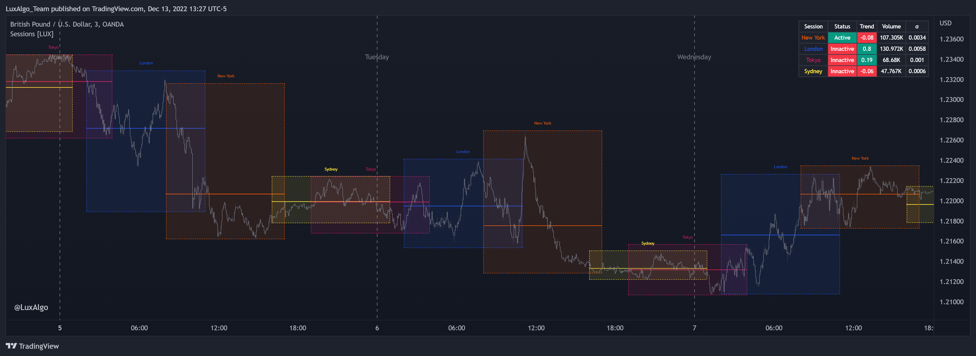 OANDA:GBPUSD Chart Image by LuxAlgo_Team