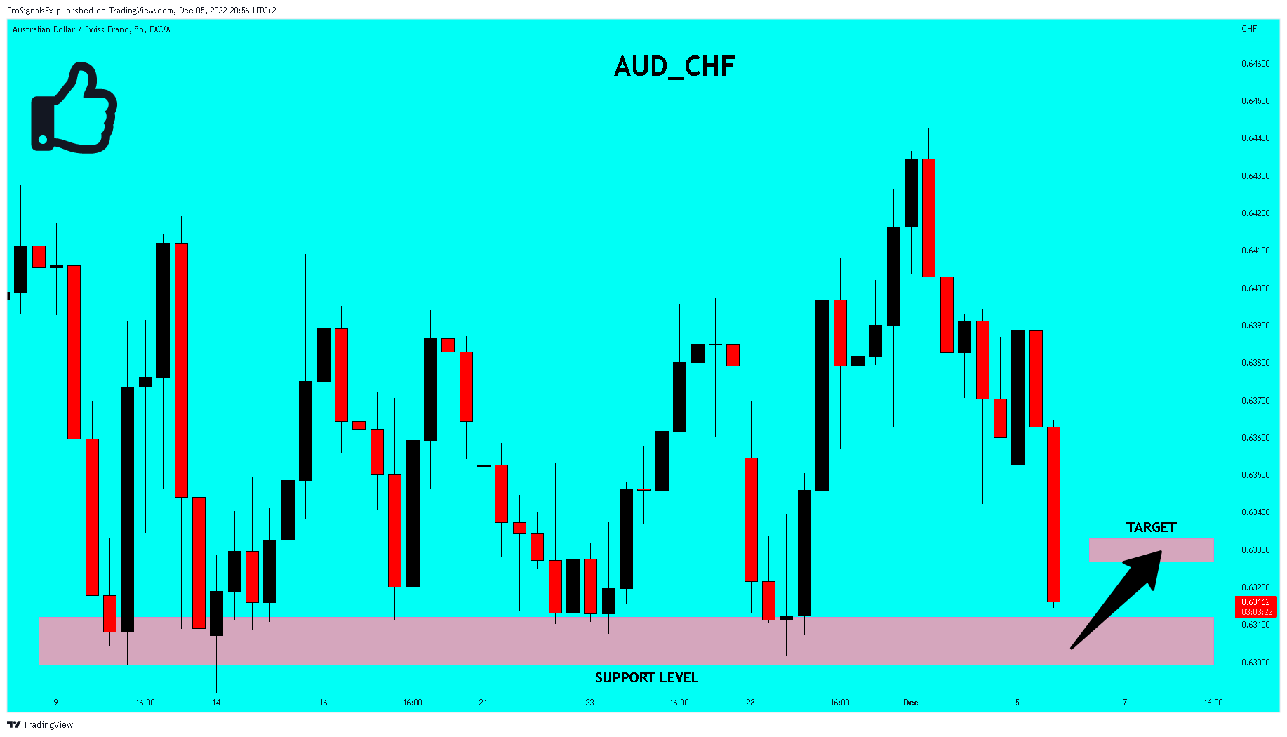 FX:AUDCHF Chart Image by ProSignalsFx