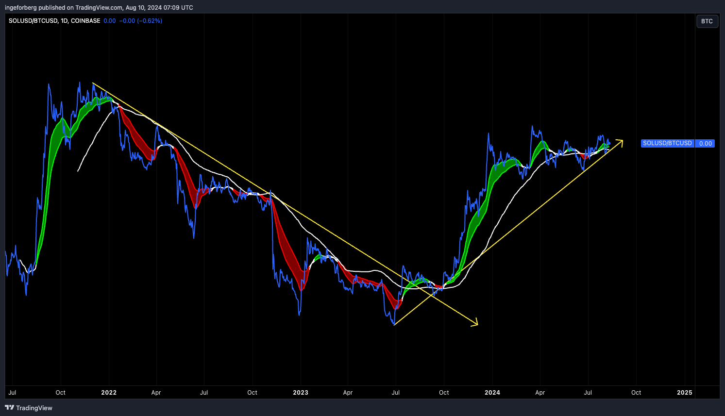 COINBASE:SOLUSD/BITSTAMP:BTCUSD Chart Image by QuantitativeAlpha