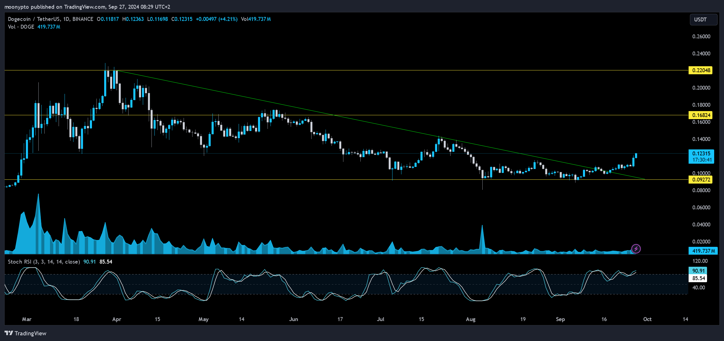 BINANCE:DOGEUSDT Chart Image by moonypto