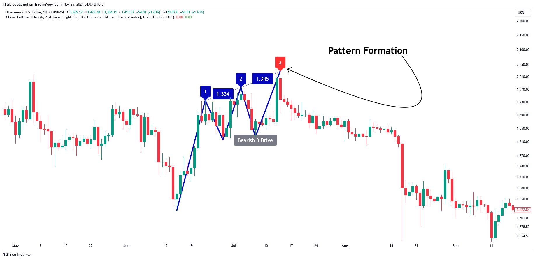 COINBASE:ETHUSD Chart Image by TFlab