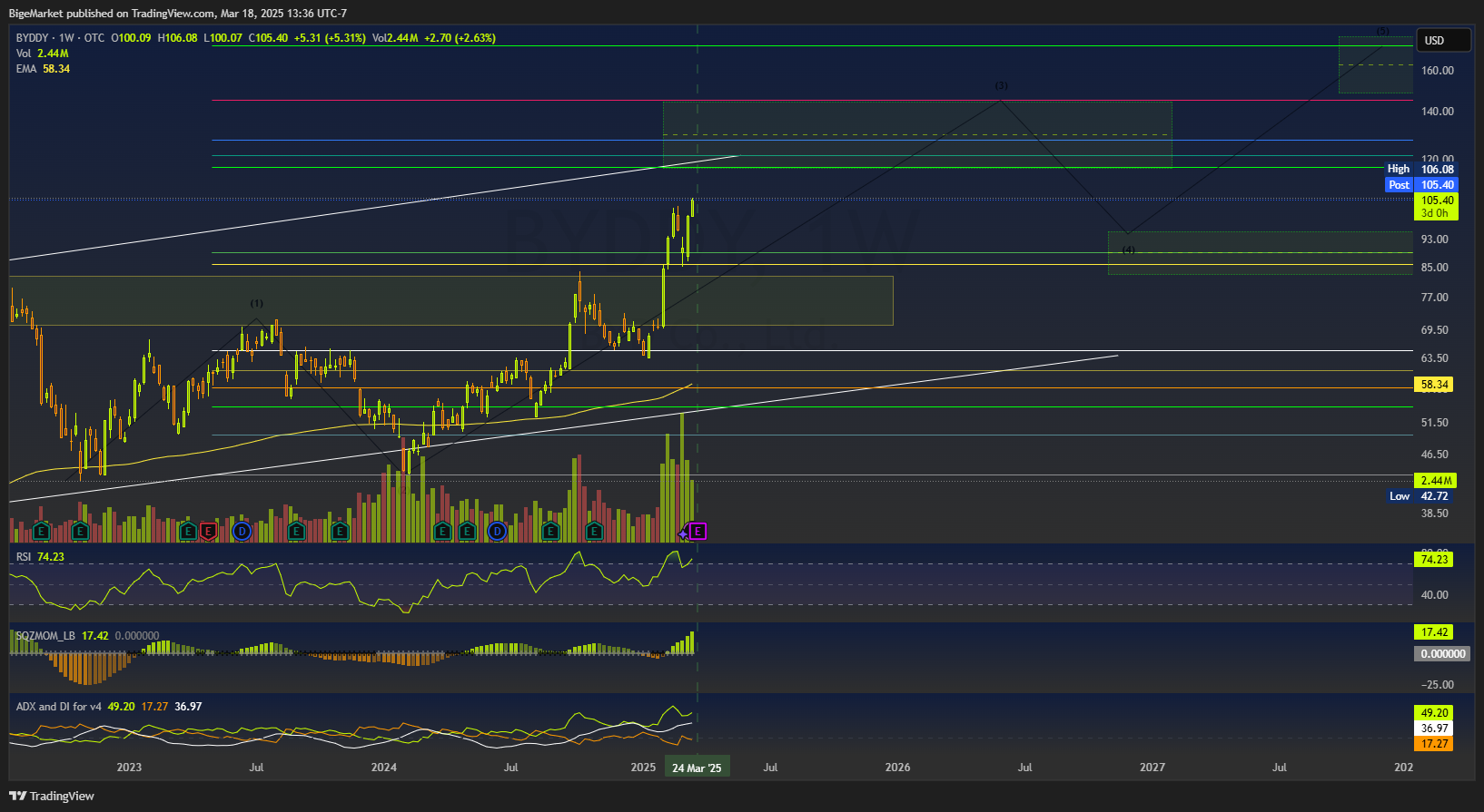 OTC_DLY:BYDDY Chart Image by BigeMarket