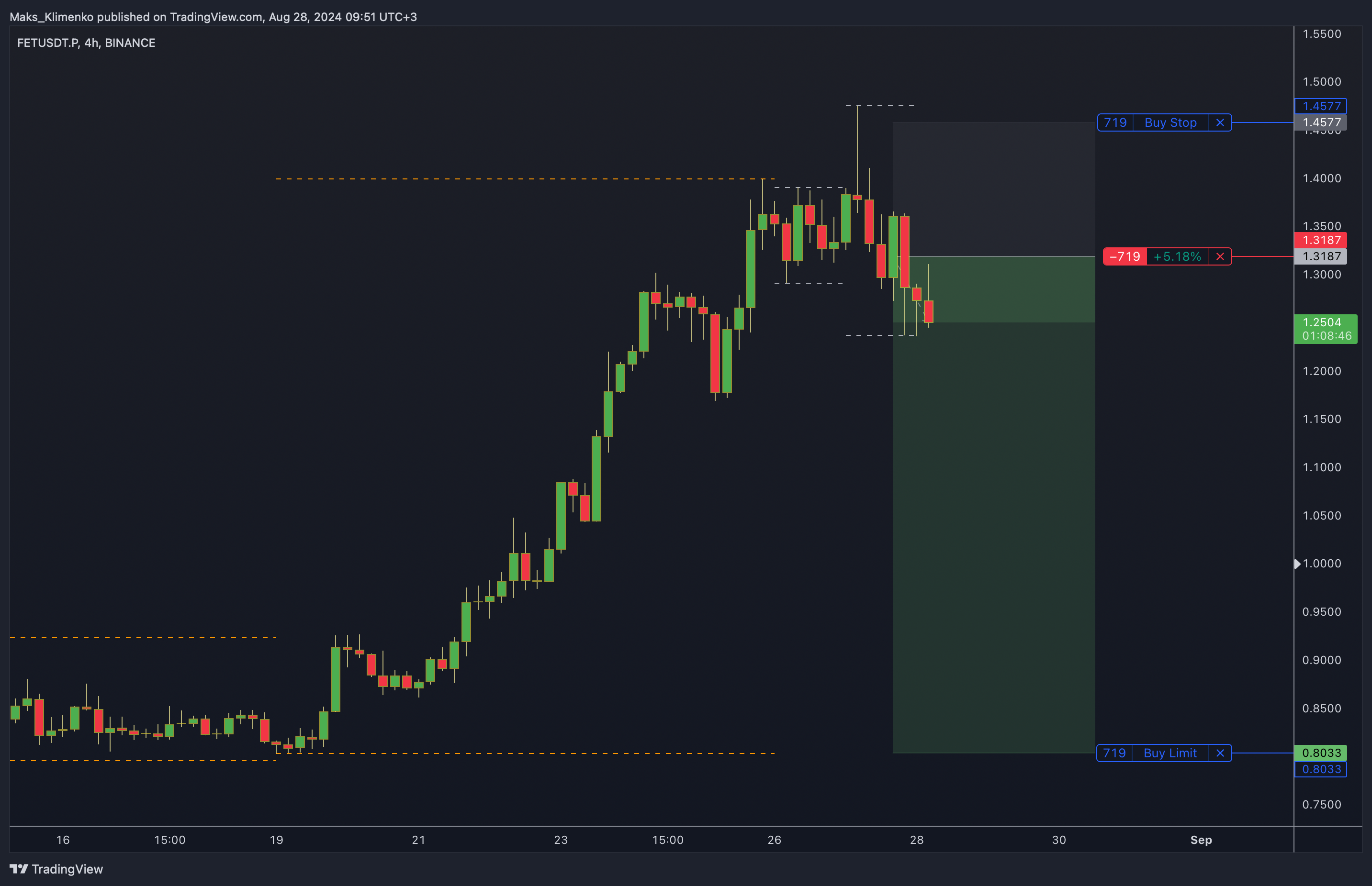 BINANCE:FETUSDT.P Chart Image by Maks_Klimenko