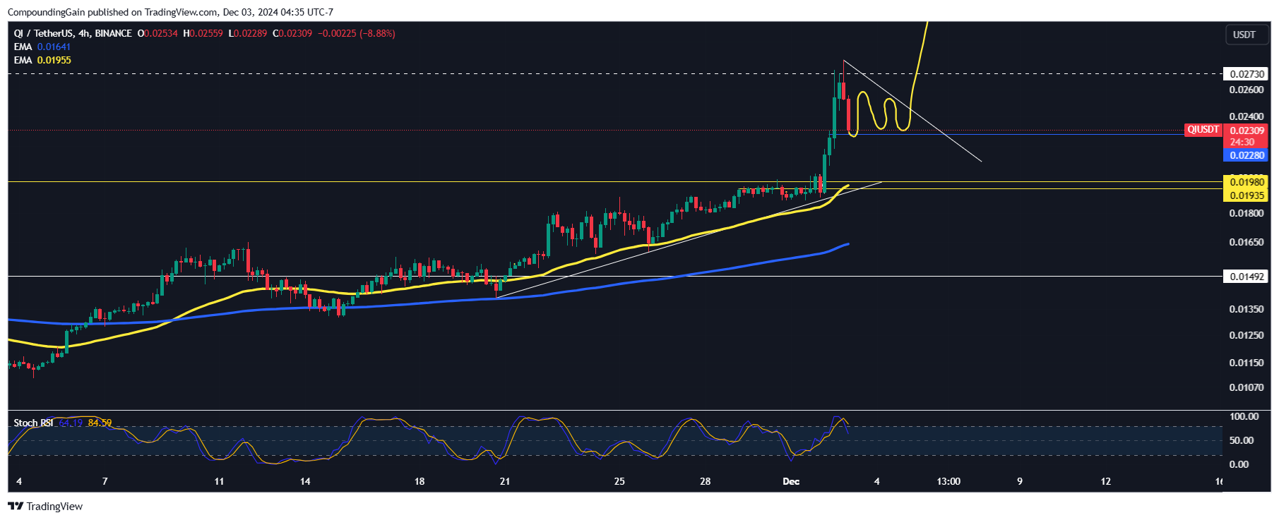 BINANCE:QIUSDT Chart Image by CompoundingGain