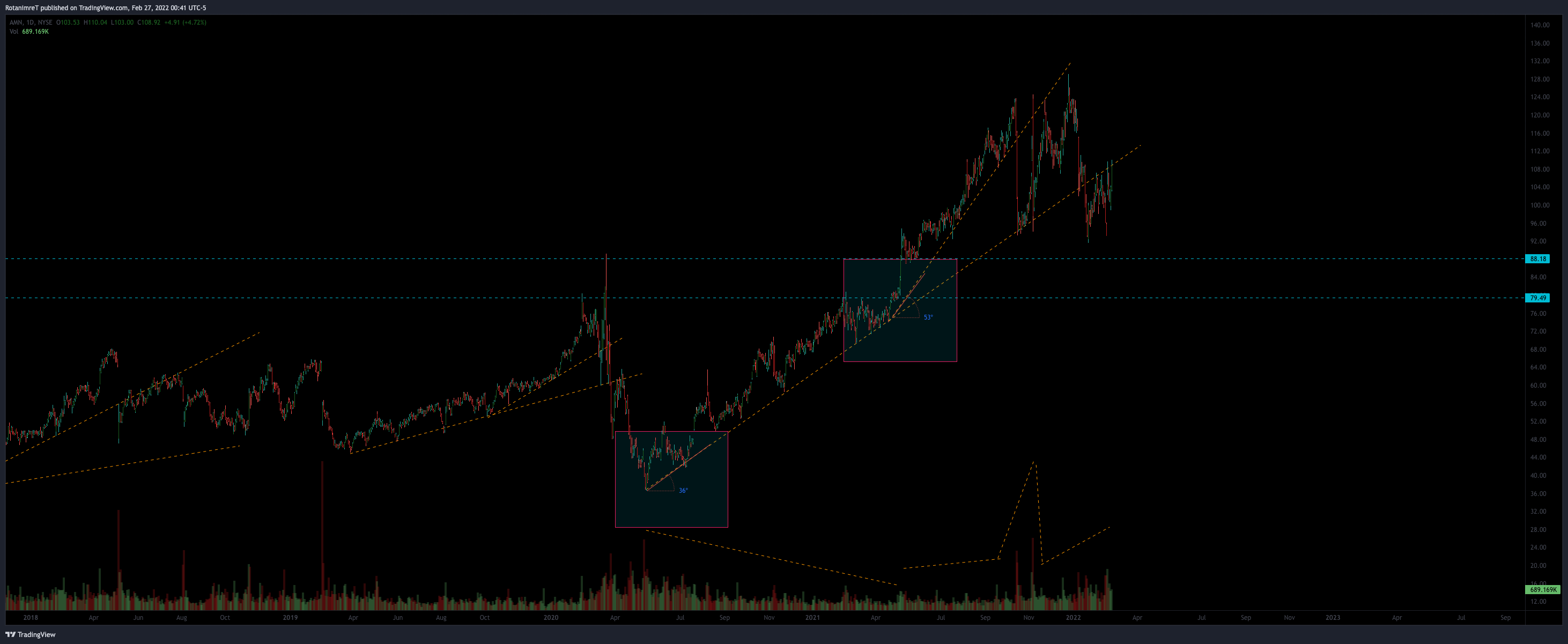 NYSE:AMN Chart Image by RotanimreT