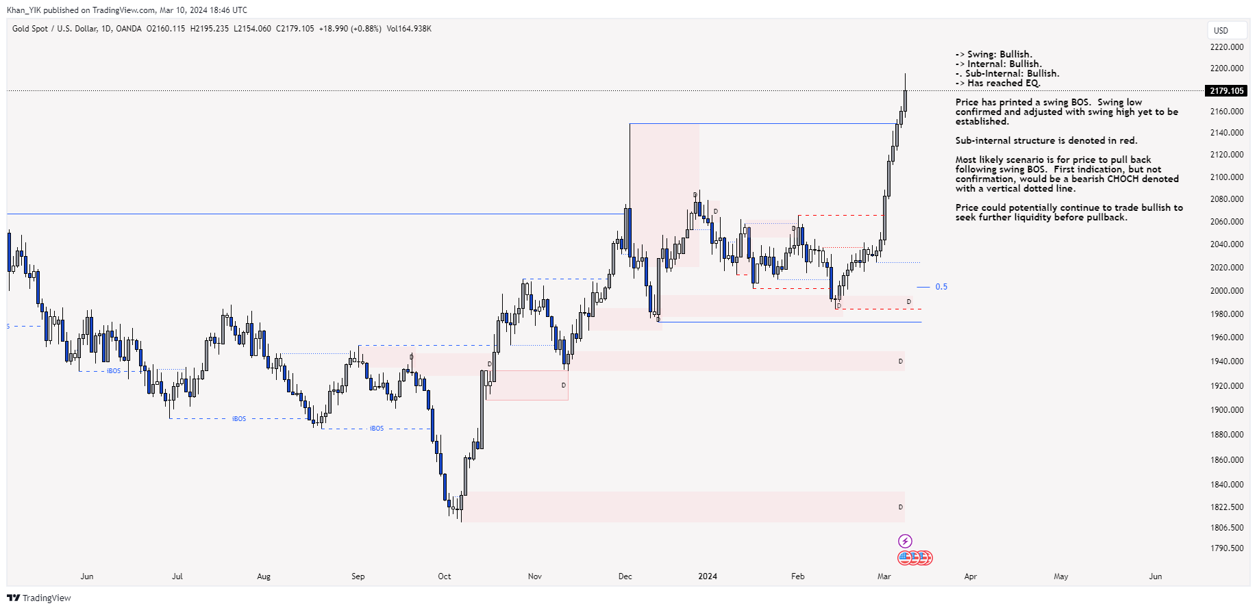 OANDA:XAUUSD Chart Image by Khan_YIK