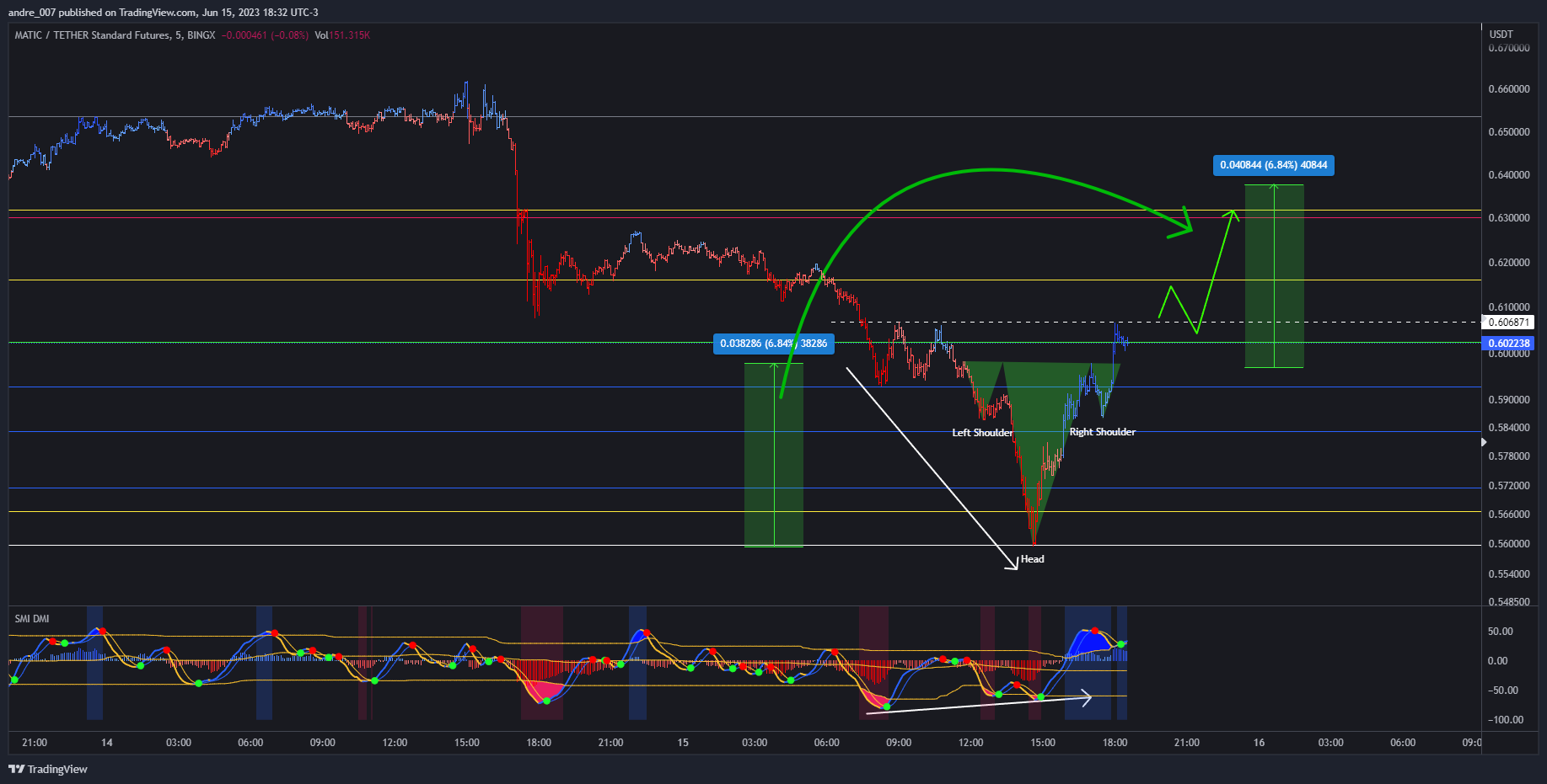 BINGX:MATICUSDT.PS Chart Image by andre_007