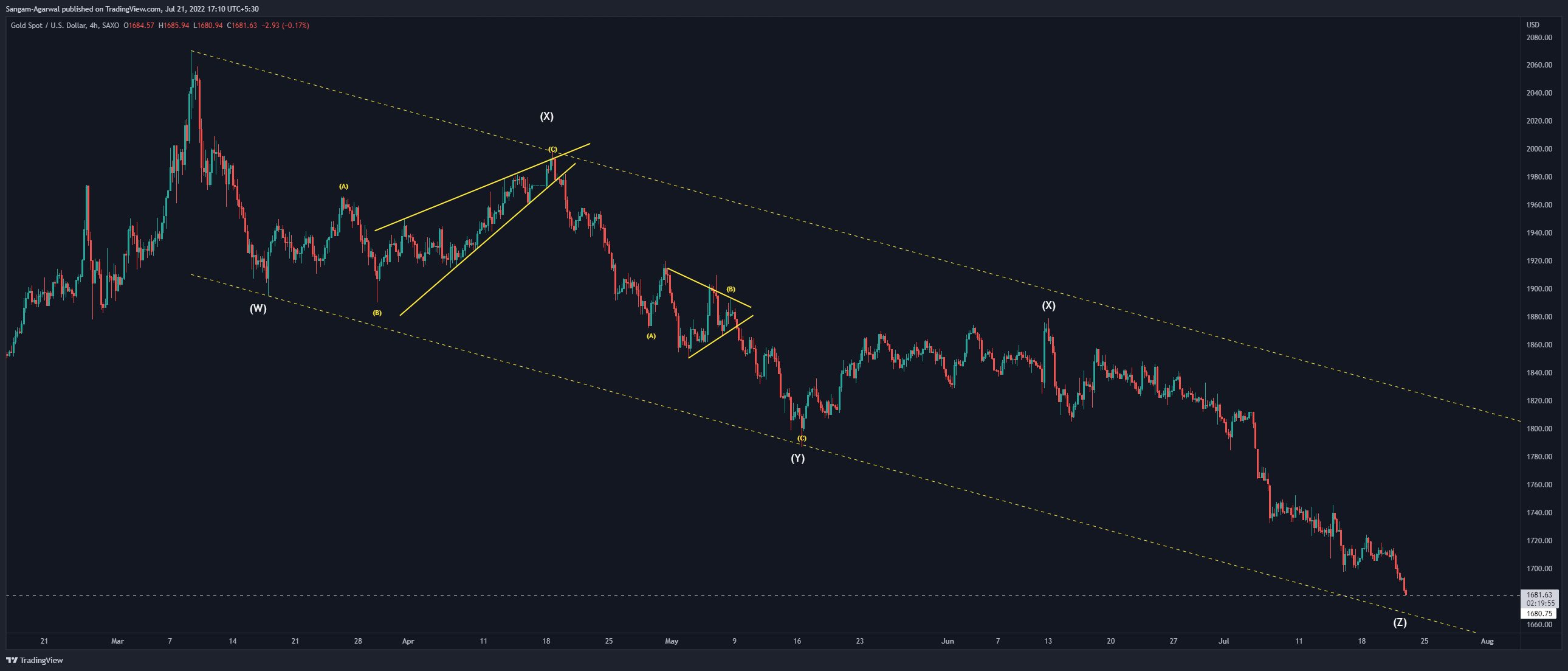 SAXO:XAUUSD Chart Image by Sangam-Agarwal