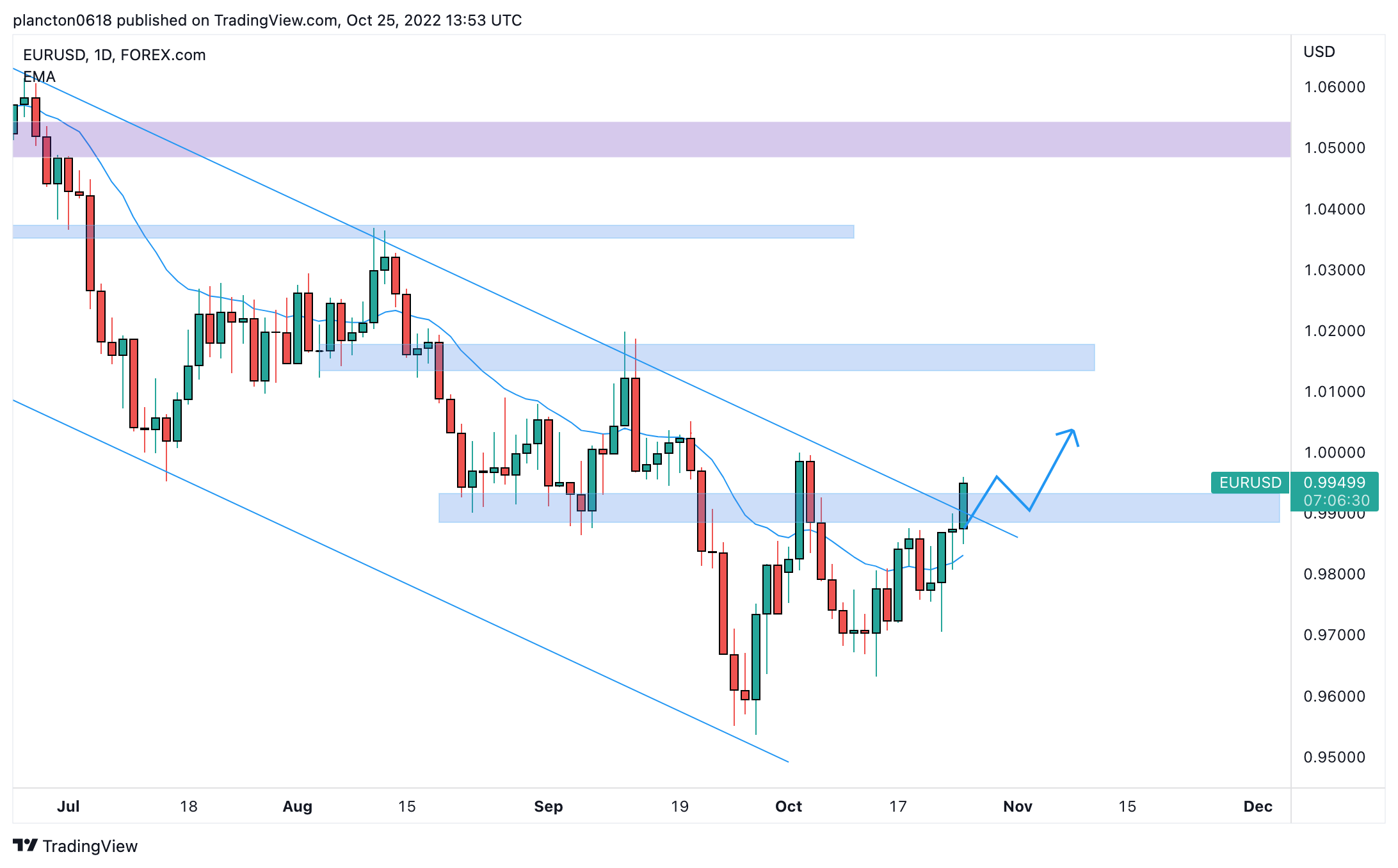 FOREXCOM:EURUSD Chart Image by InkyGrip