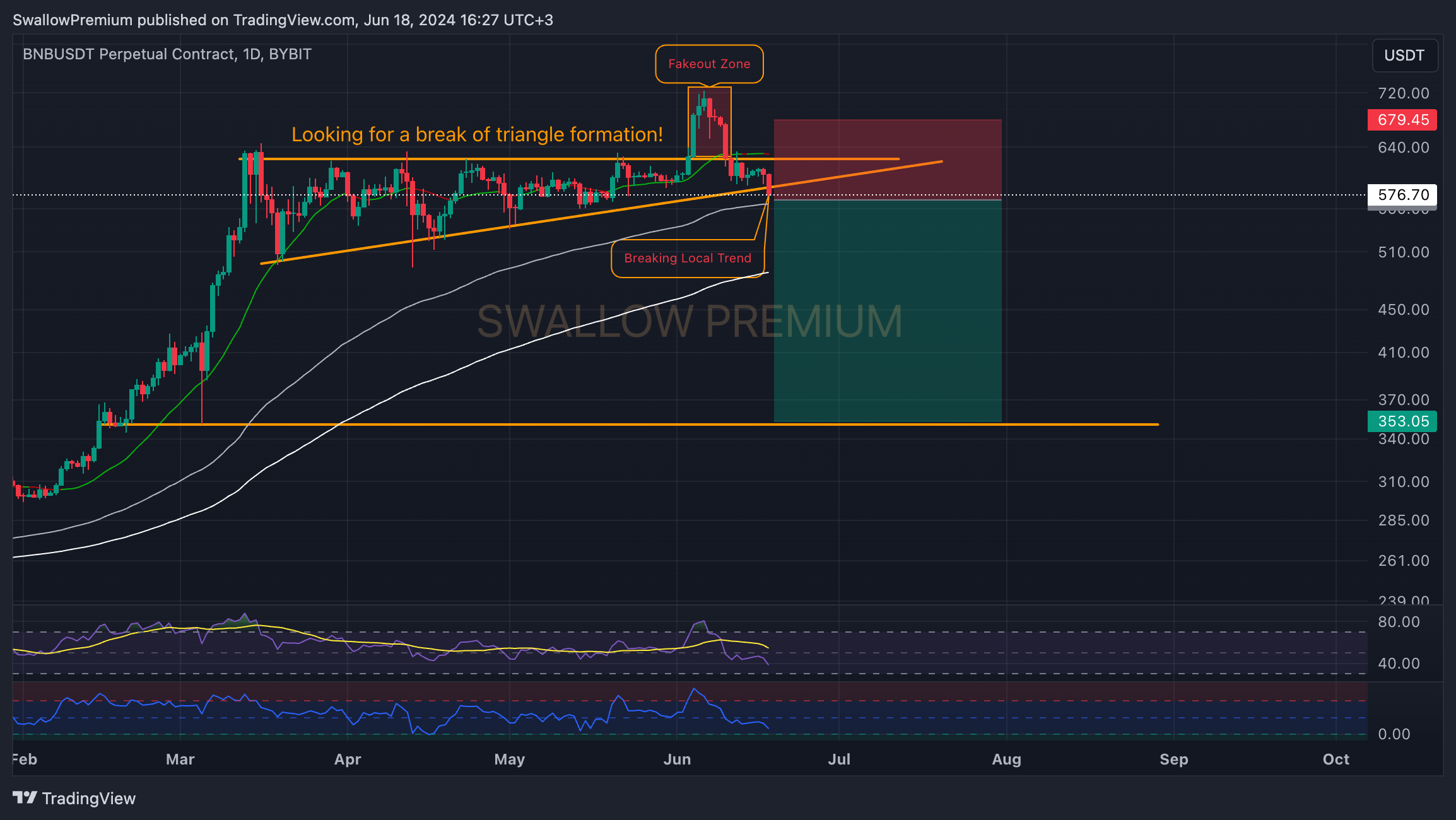 BYBIT:BNBUSDT.P Chart Image by SwallowAcademy