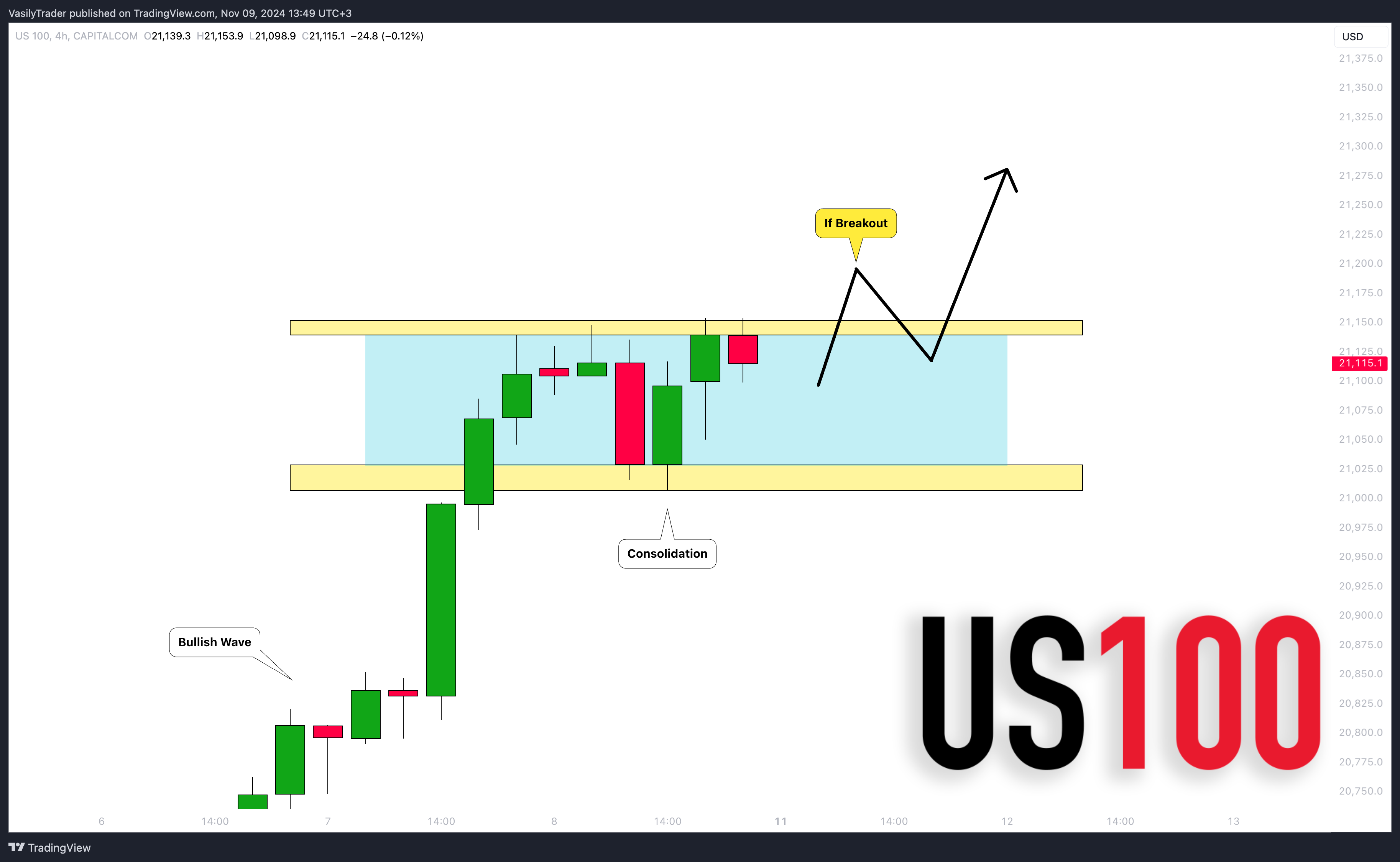 CAPITALCOM:US100 Chart Image by VasilyTrader