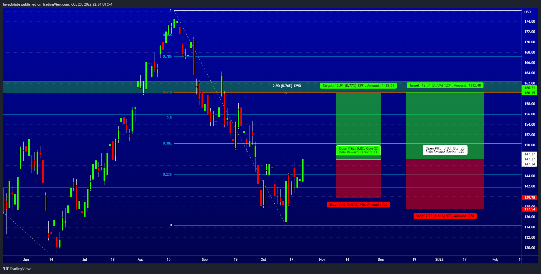 NASDAQ:AAPL Chart Image by InvestMate
