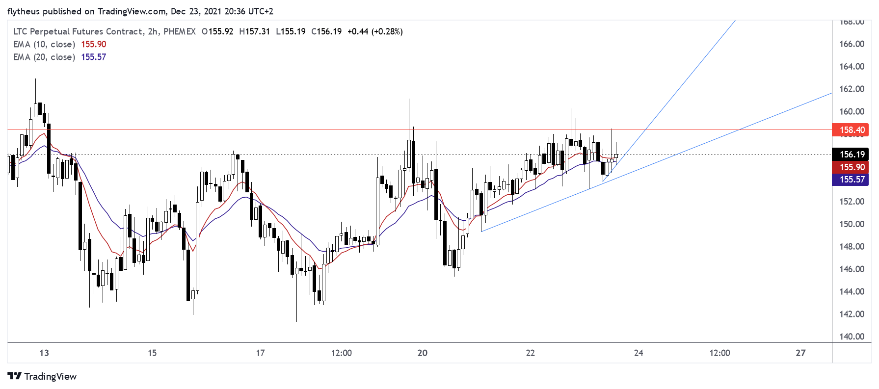 PHEMEX:LTCUSD Chart Image by TradeLive-