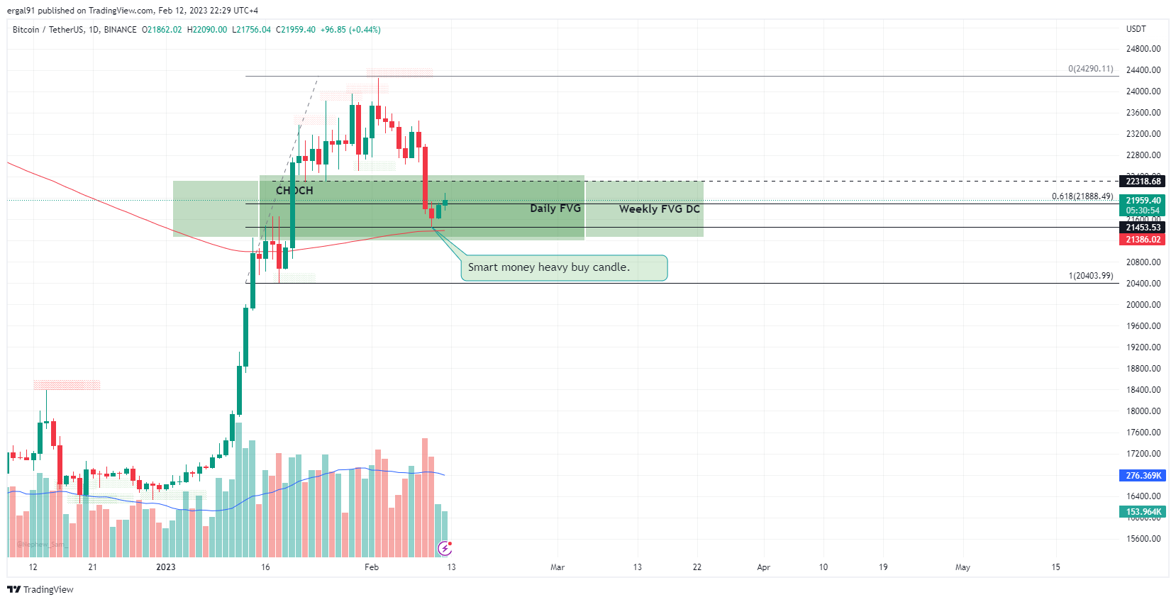 BINANCE:BTCUSDT Chart Image by ergal91