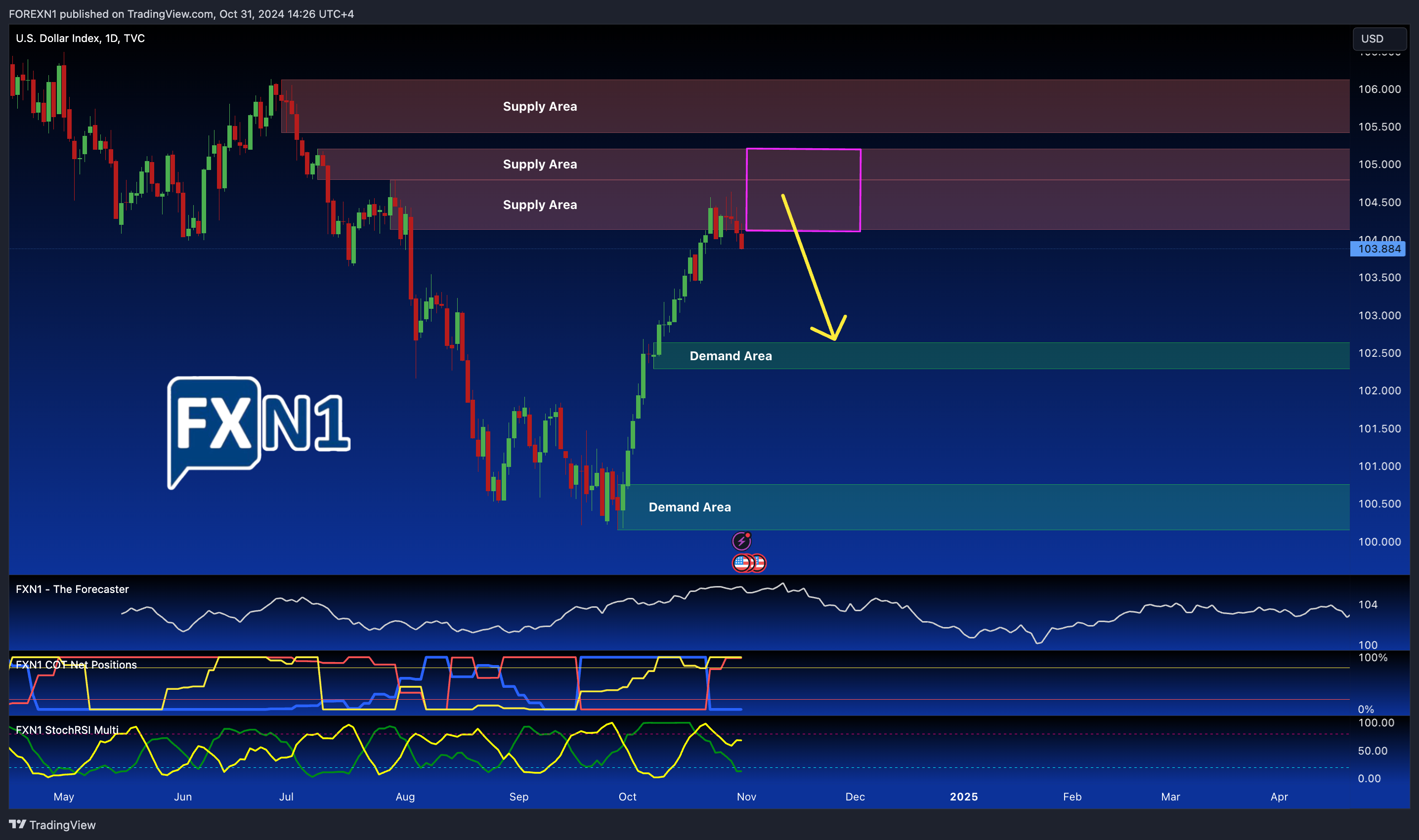 TVC:DXY Chart Image by FOREXN1