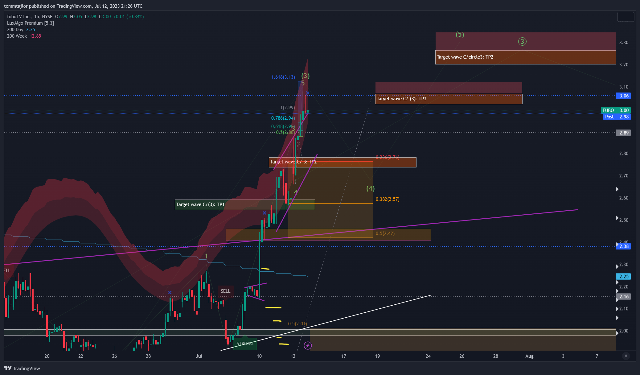 NYSE:FUBO Chart Image by tommtajlor