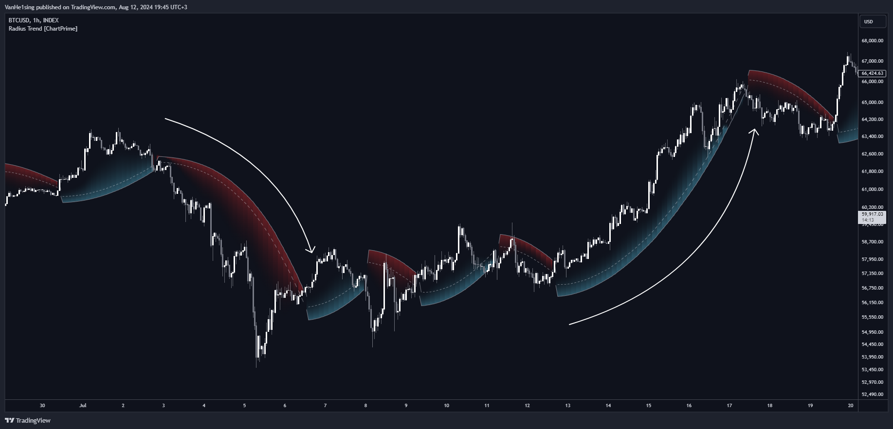 INDEX:BTCUSD Chart Image by VanHe1sing