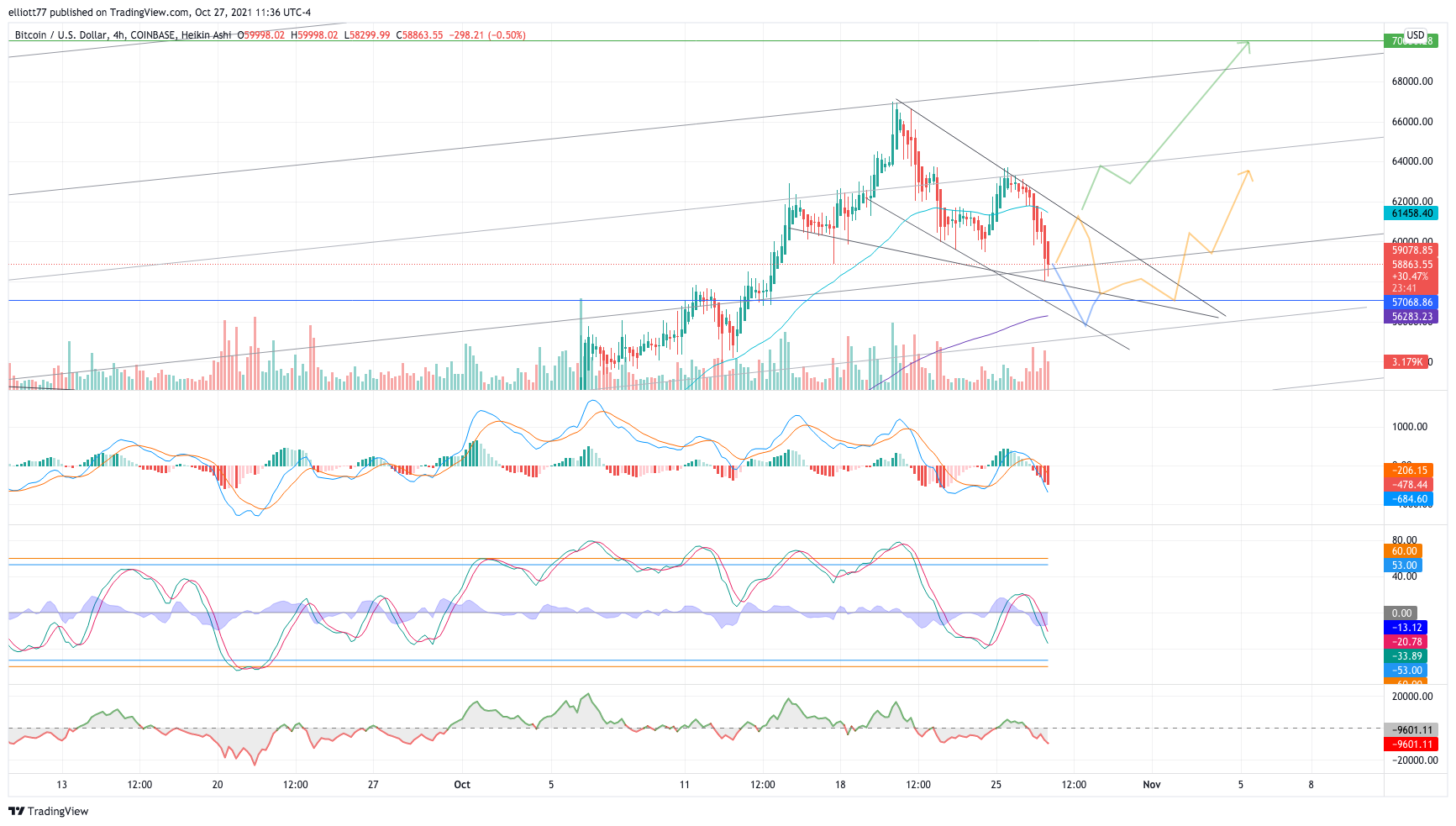 COINBASE:BTCUSD Chart Image by elliott77