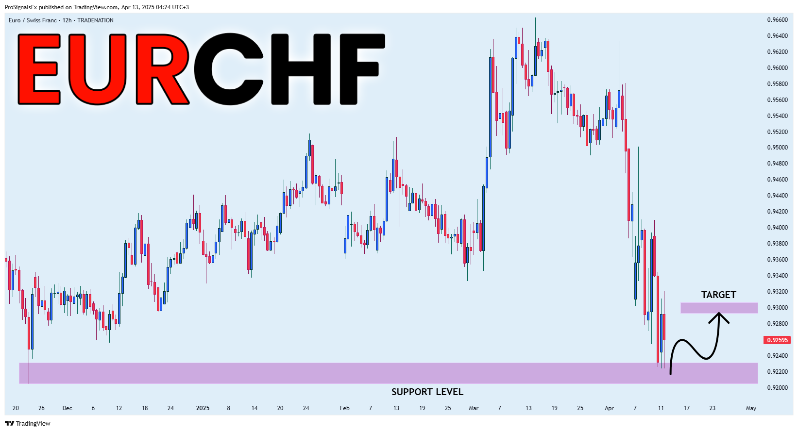TRADENATION:EURCHF Chart Image by ProSignalsFx