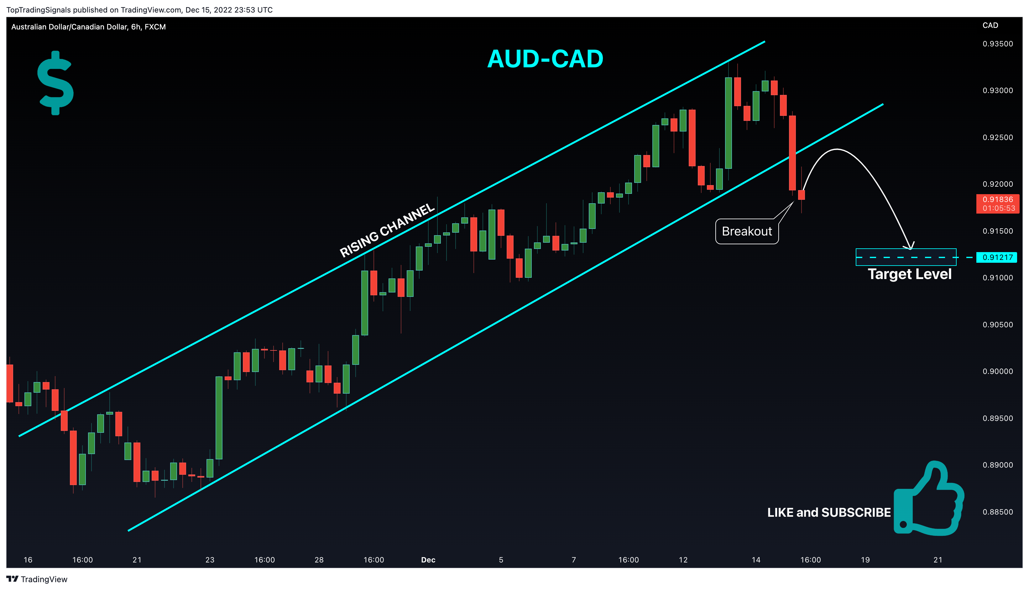FX:AUDCAD Chart Image by TopTradingSignals