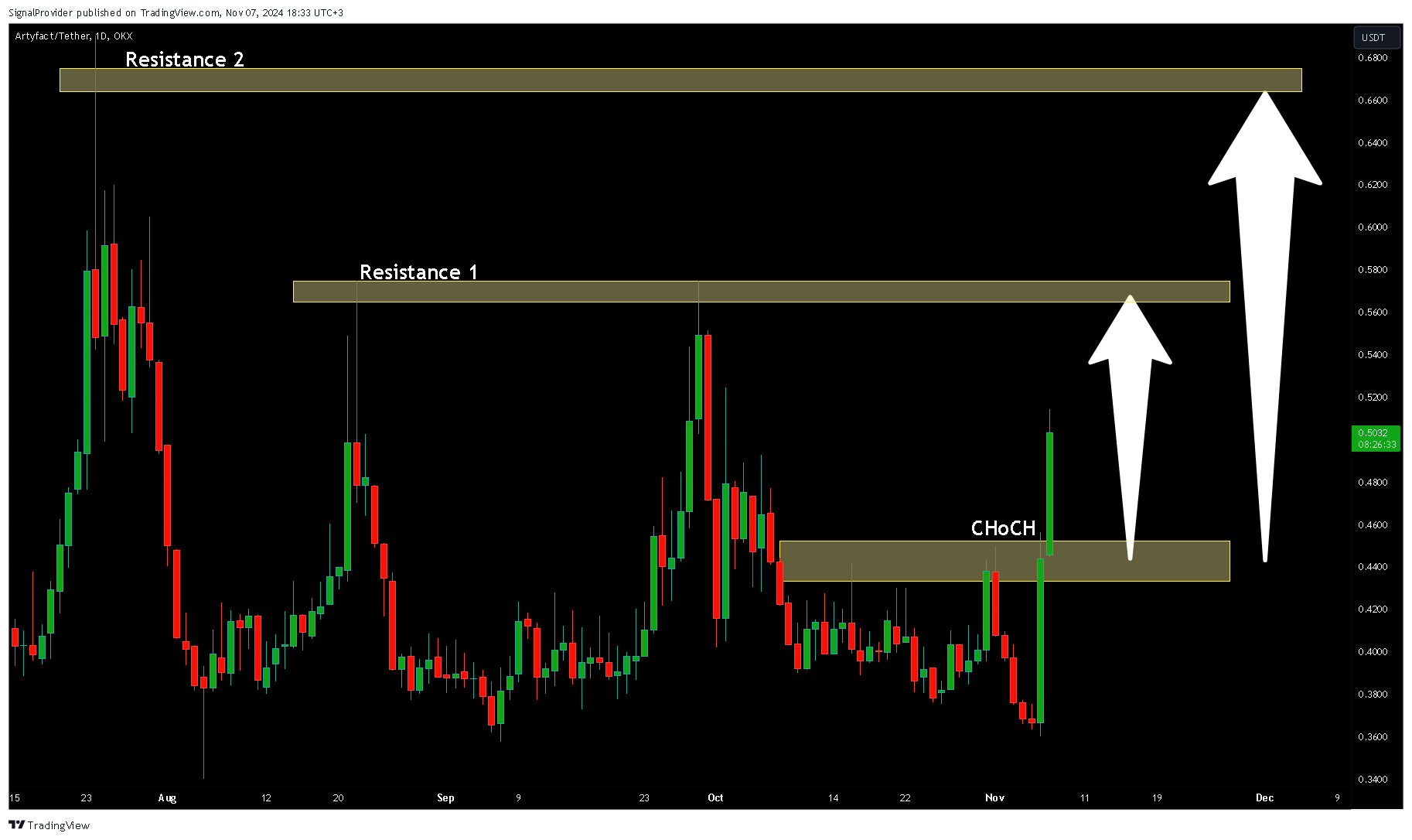 OKX:ARTYUSDT Chart Image by SignalProvider