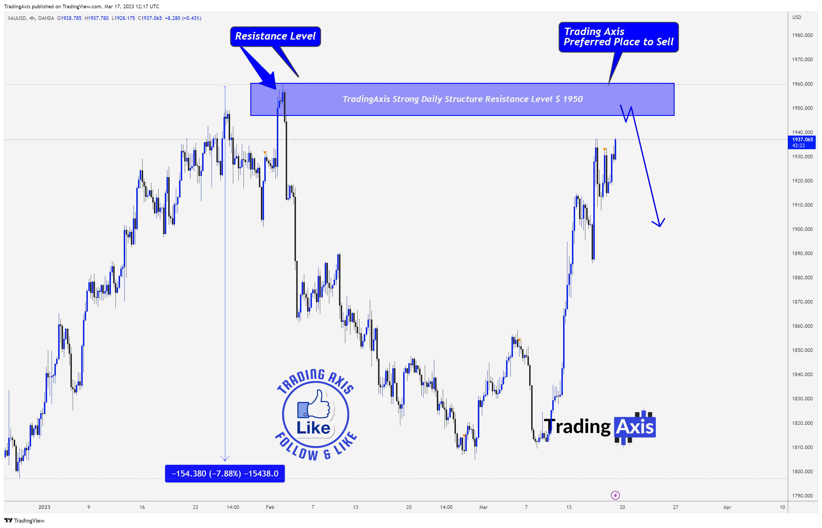 OANDA:XAUUSD Chart Image by TheTradersAvenue
