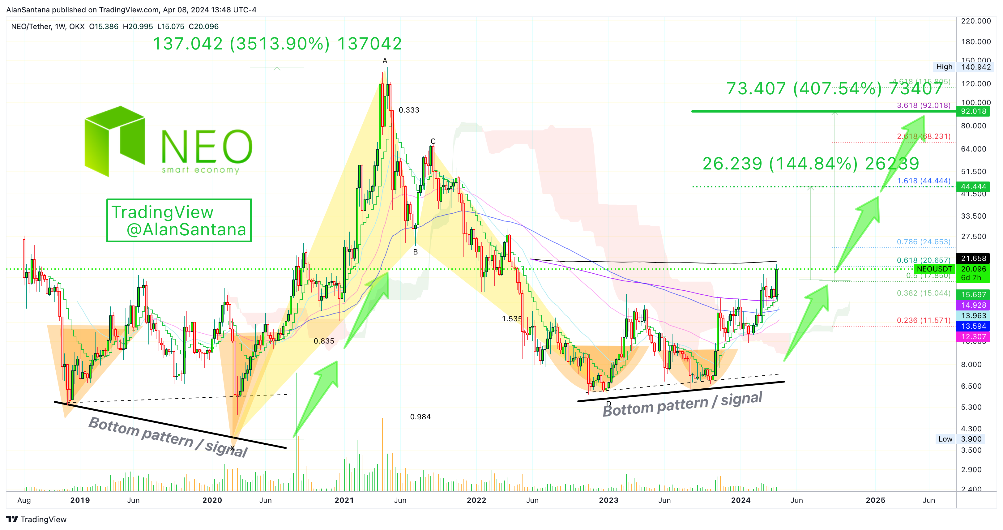 OKX:NEOUSDT Chart Image by MasterAnanda