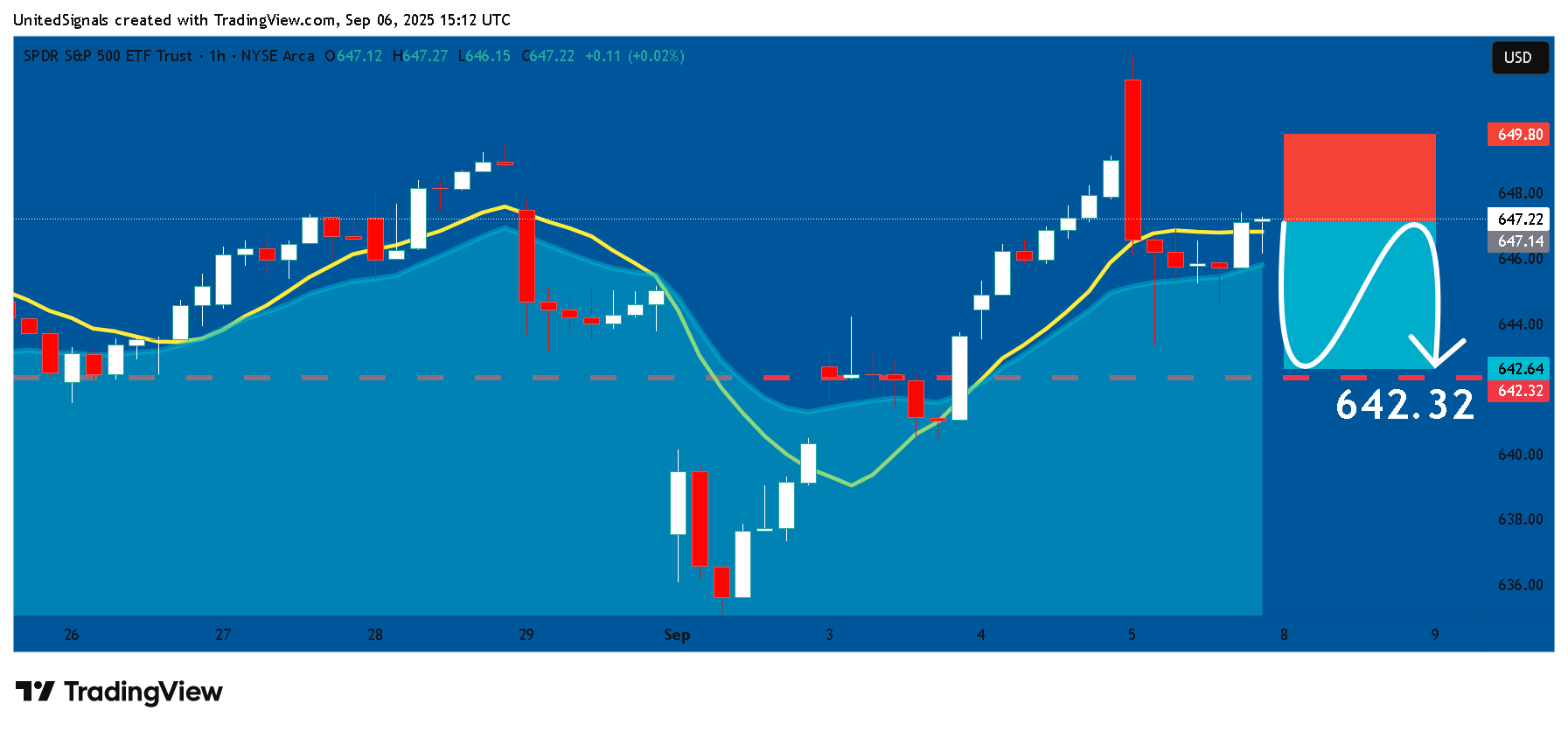 BATS:SPY Chart Image by UnitedSignals