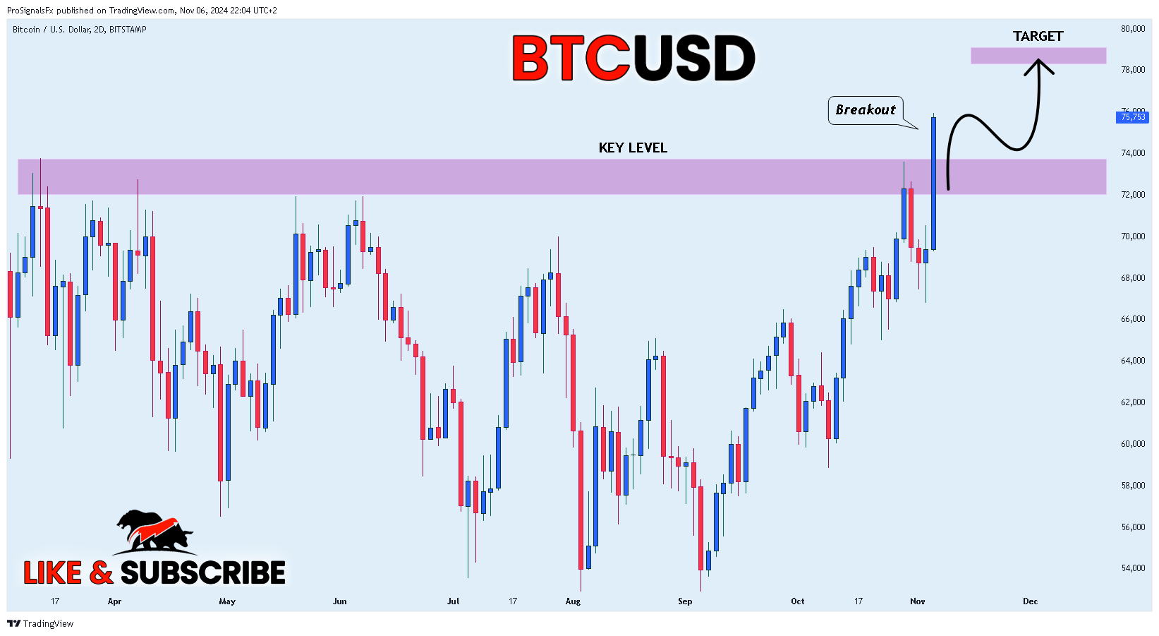 BITSTAMP:BTCUSD Chart Image by ProSignalsFx