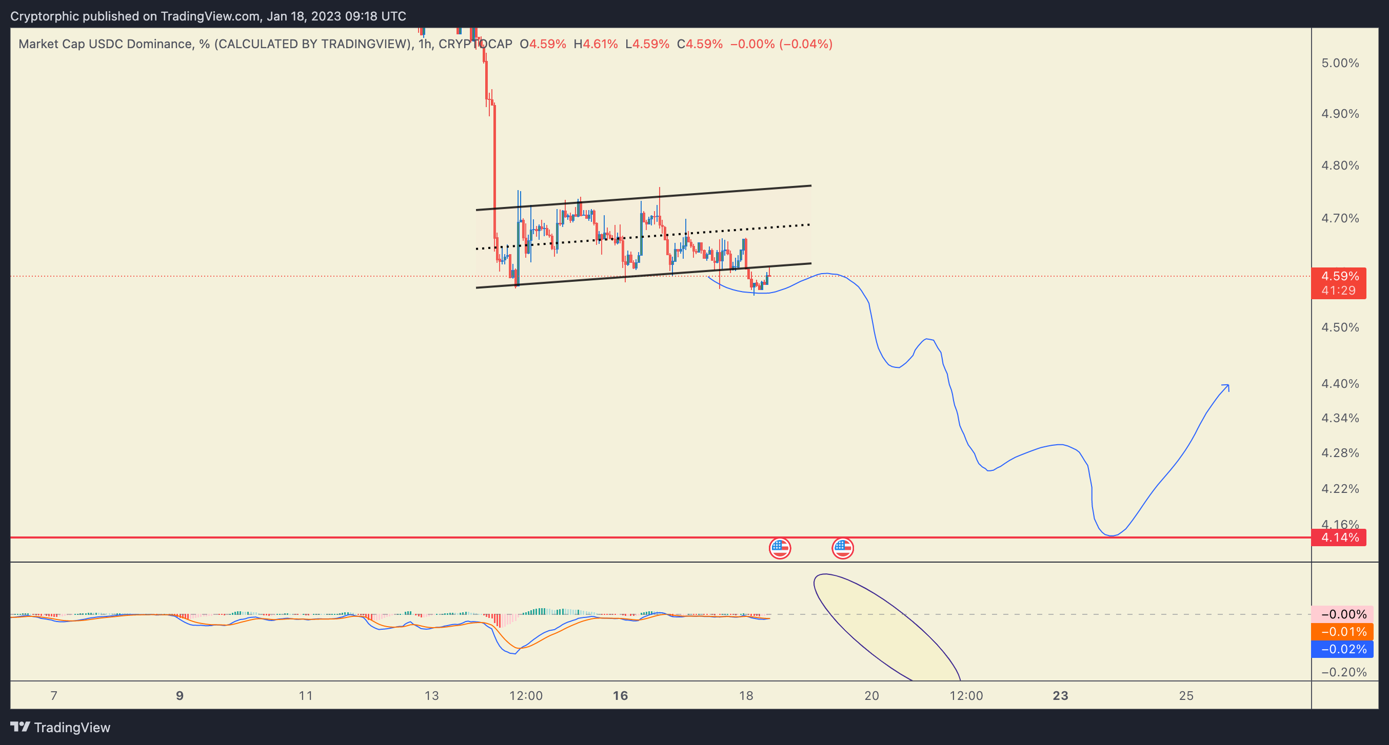 CRYPTOCAP:USDC.D Chart Image by Cryptorphic