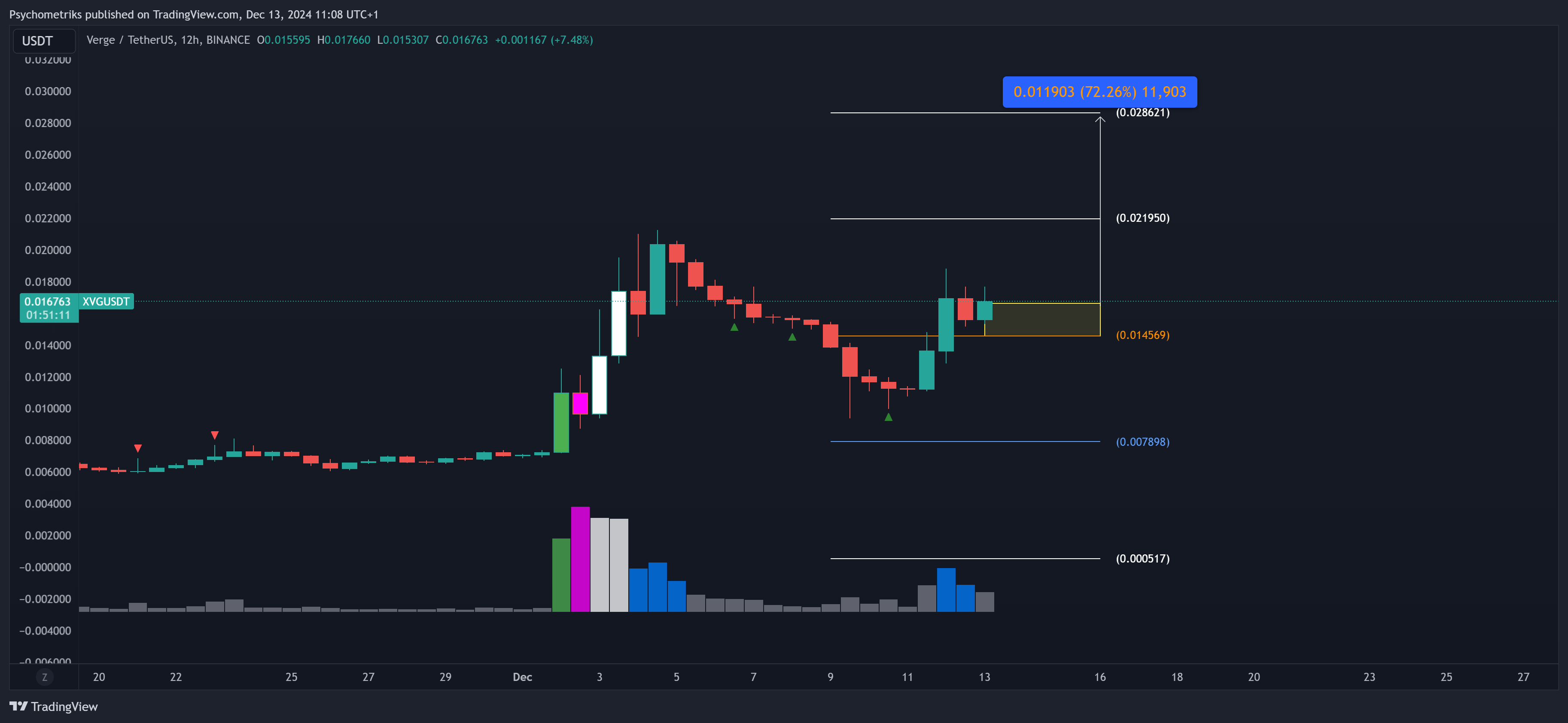 BINANCE:XVGUSDT Chart Image by Psychometriks