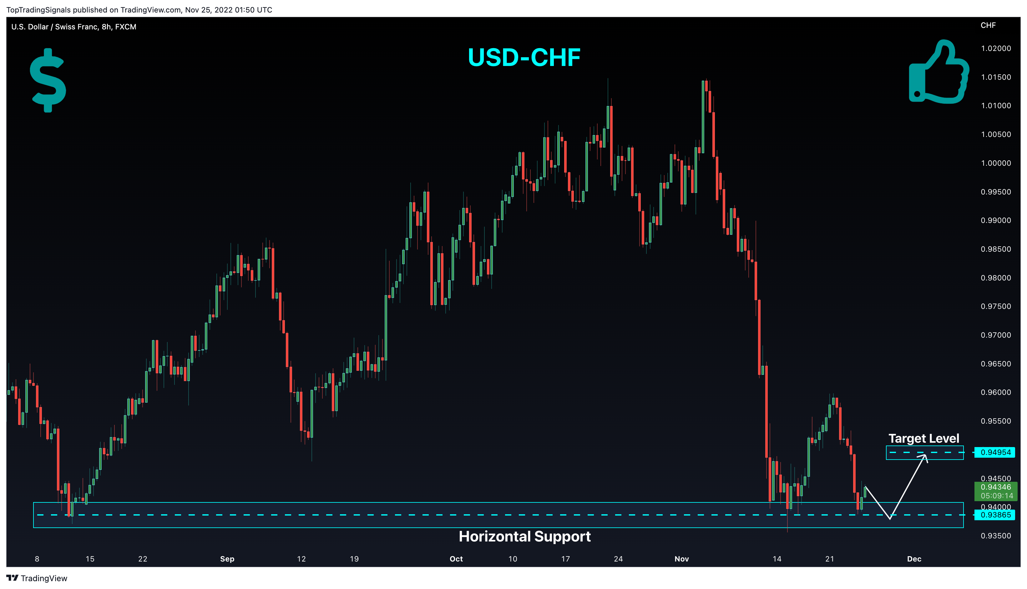FX:USDCHF Chart Image by TopTradingSignals
