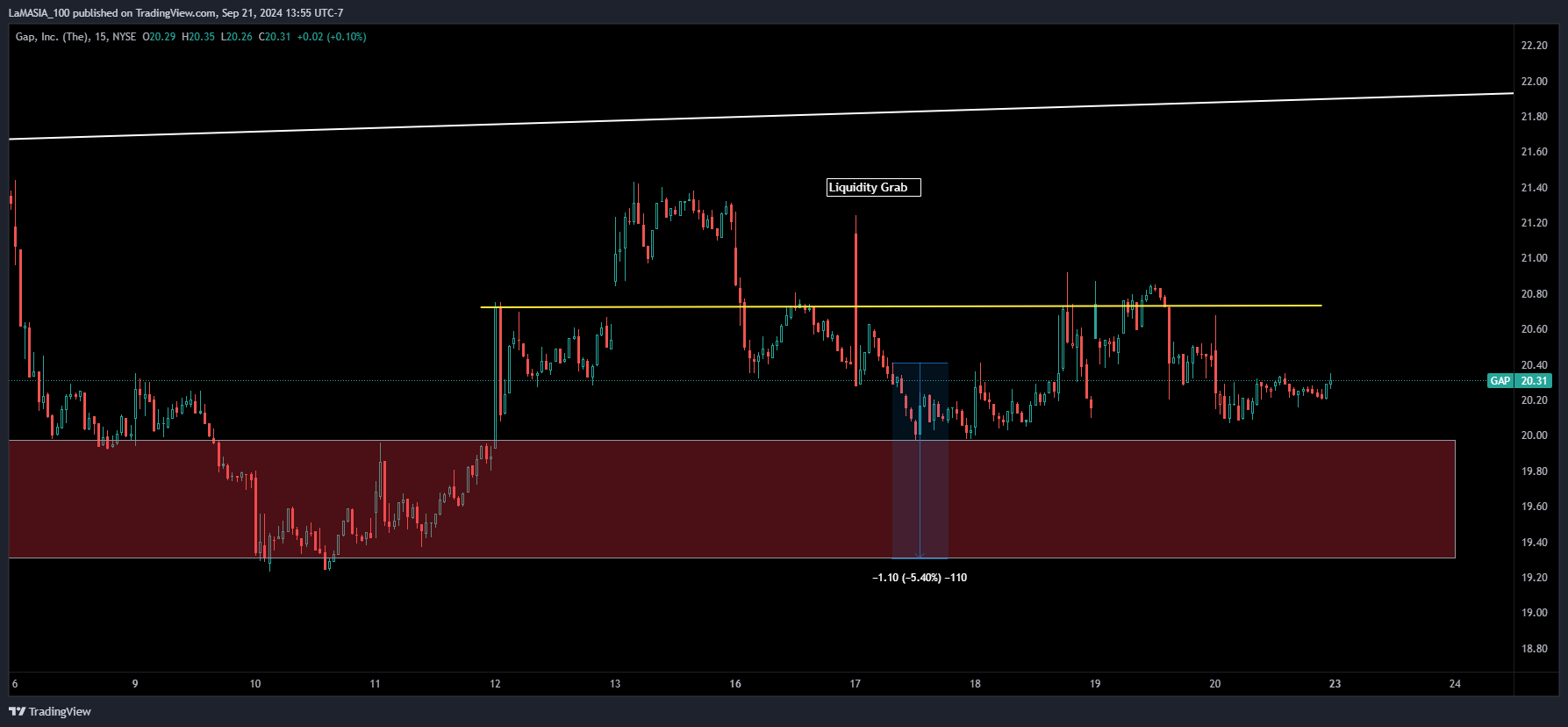 BATS:GAP Chart Image by LaMASIA_100