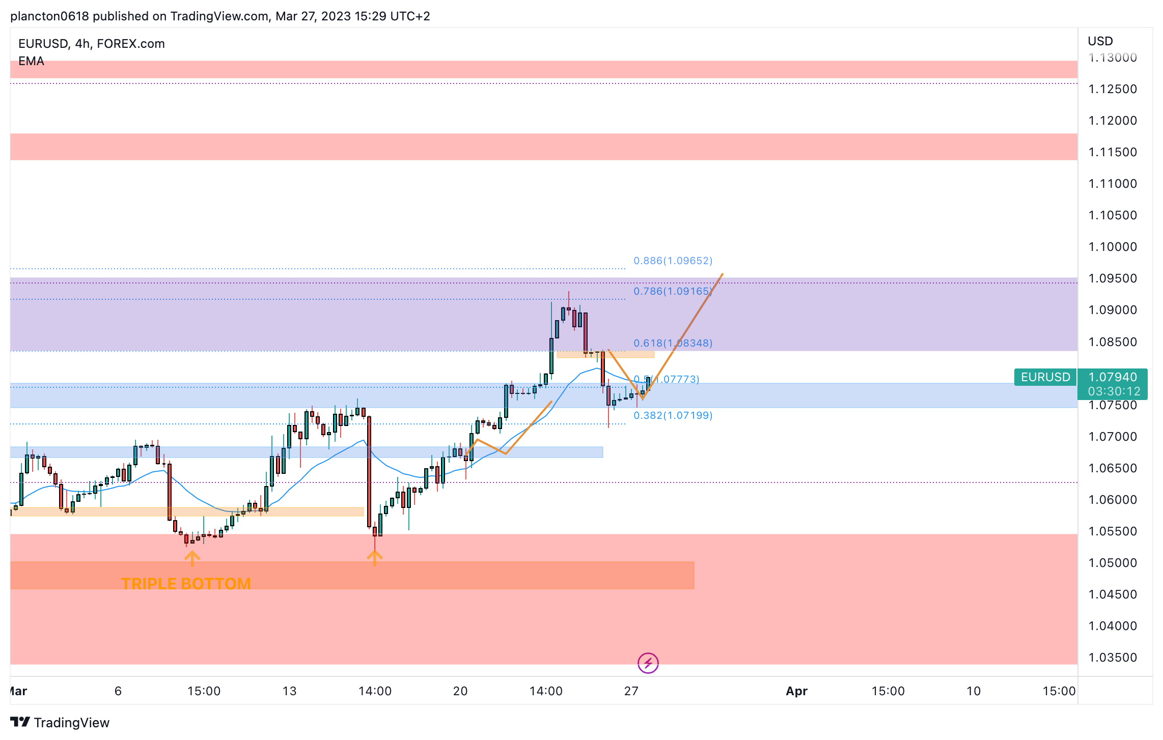 FOREXCOM:EURUSD Chart Image by InkyGrip