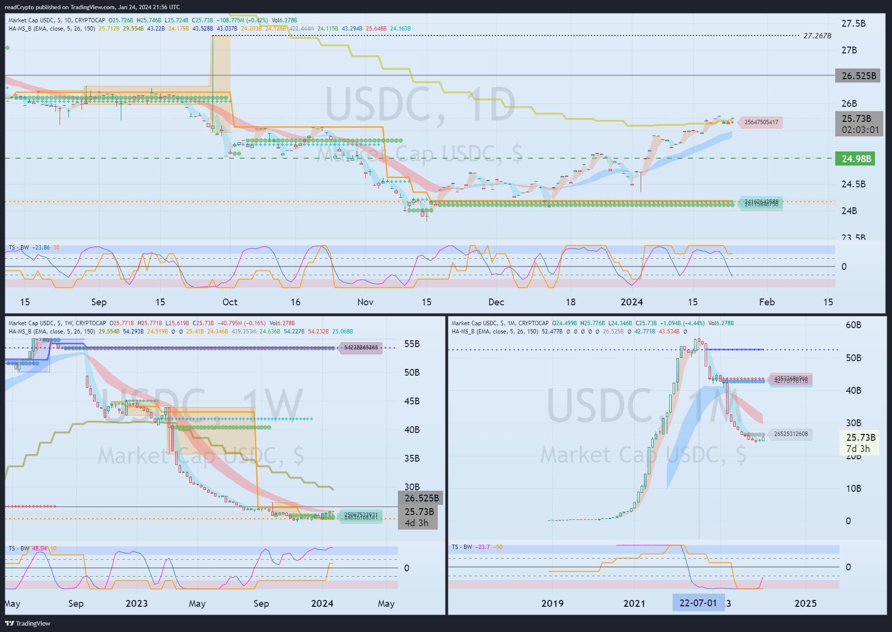 CRYPTOCAP:USDC Chart Image by readCrypto
