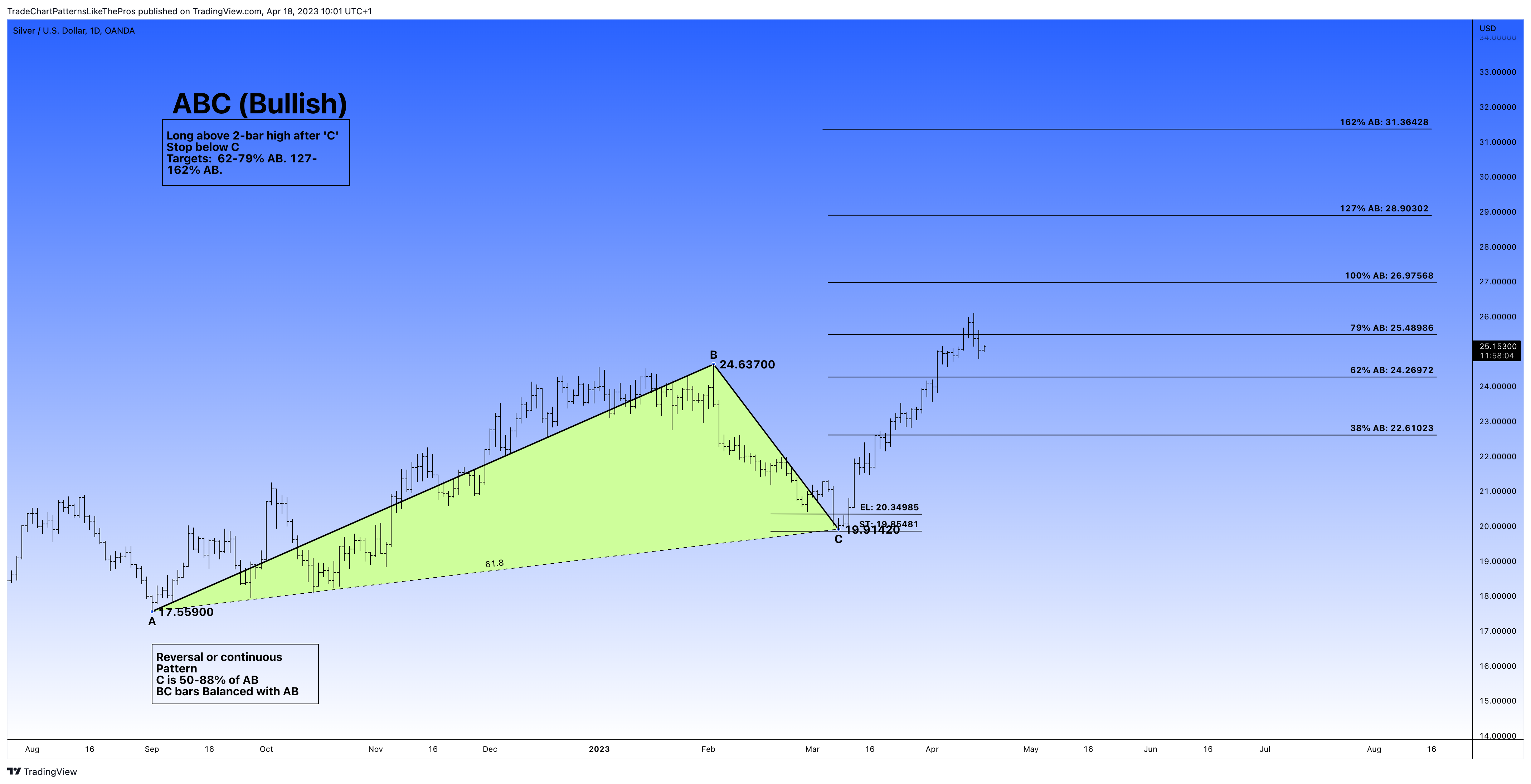 OANDA:XAGUSD Chart Image by TradeChartPatternsLikeThePros