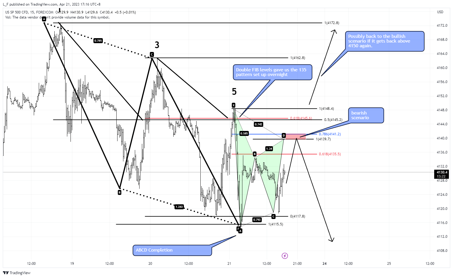 FOREXCOM:SPXUSD Chart Image by L_F
