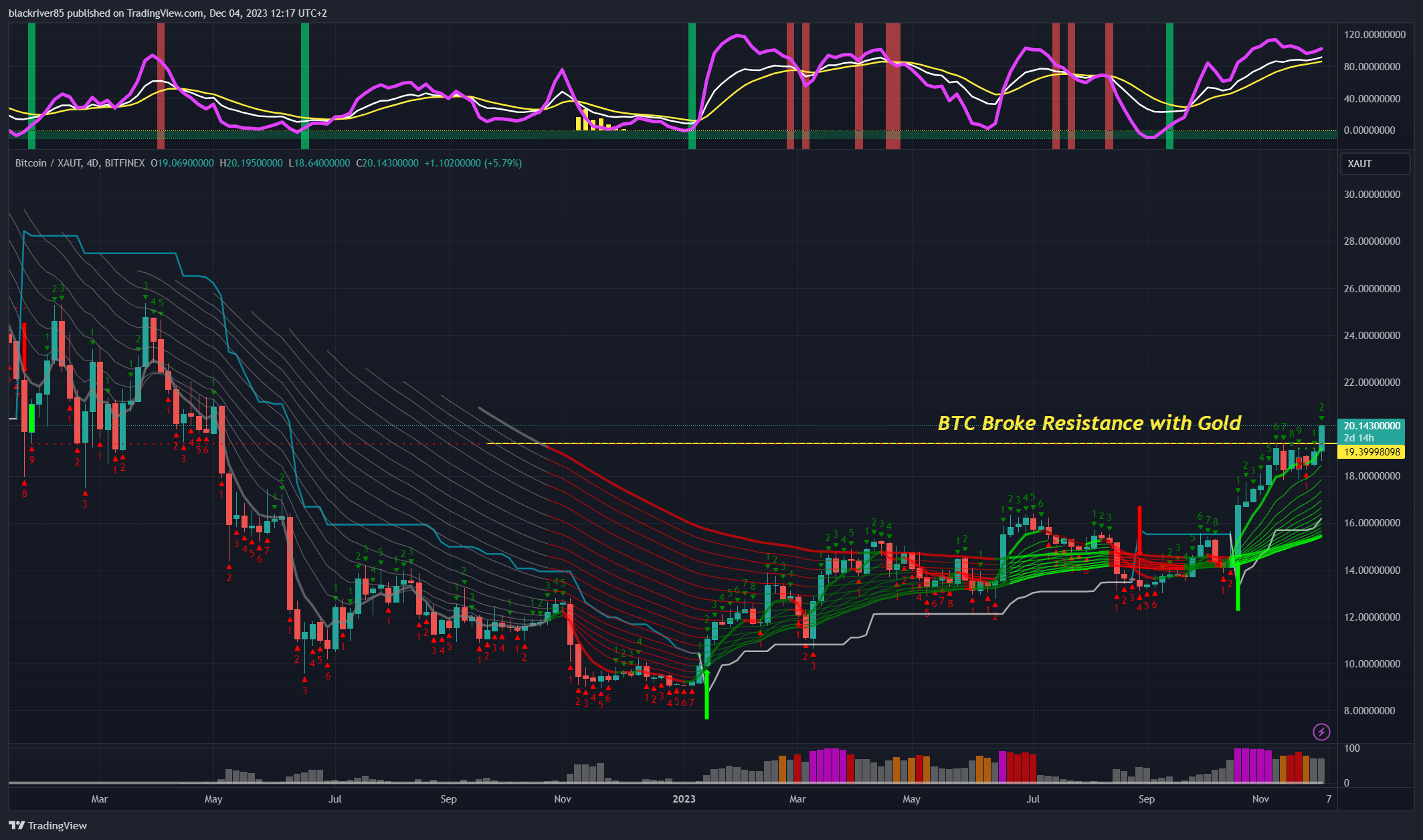 BITFINEX:BTCXAUT Chart Image by blackriver85