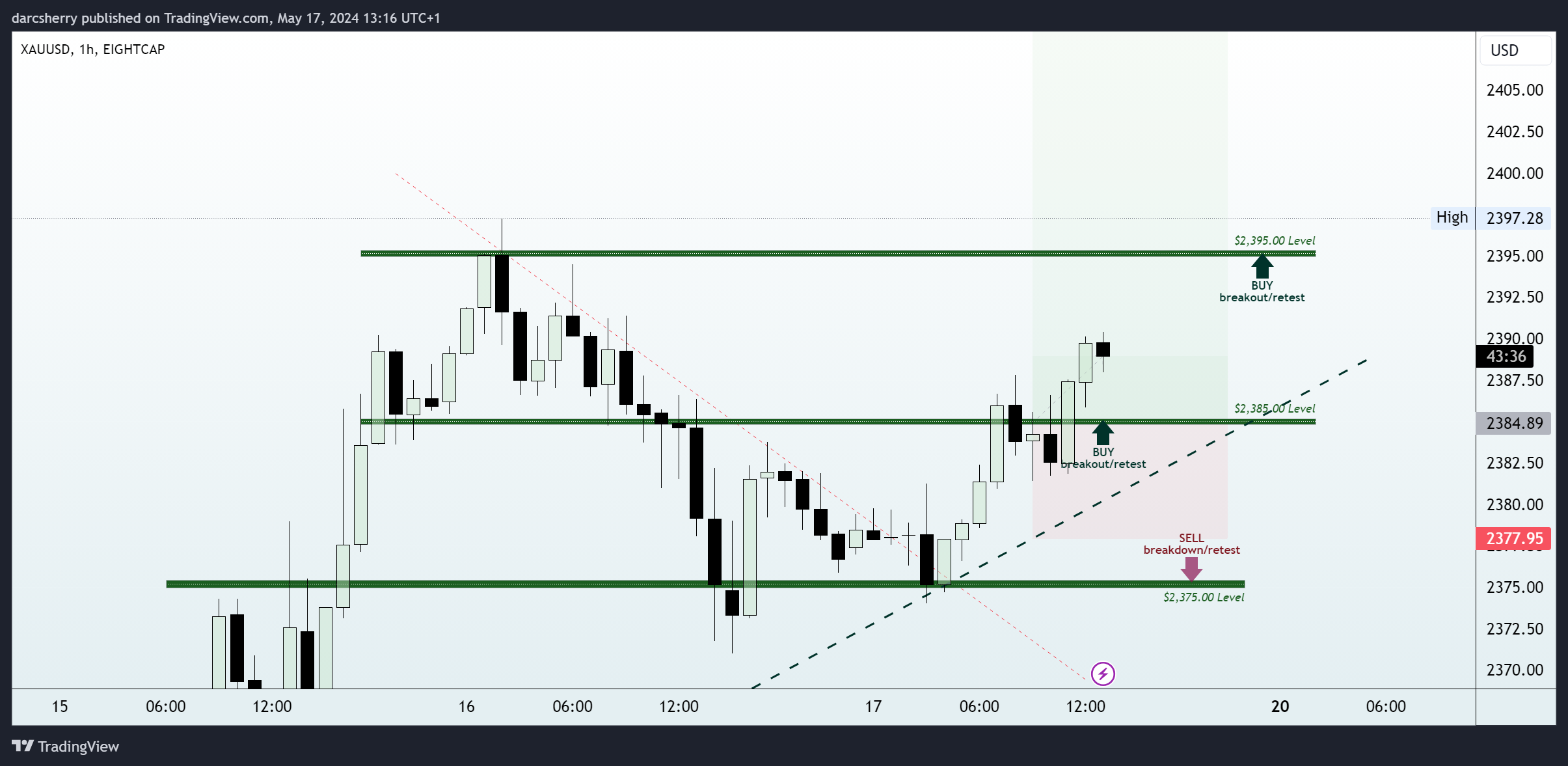 EIGHTCAP:XAUUSD Chart Image by darcsherry