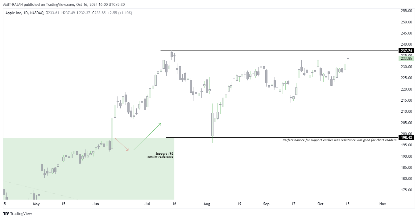 BATS:AAPL Chart Image by AMIT-RAJAN