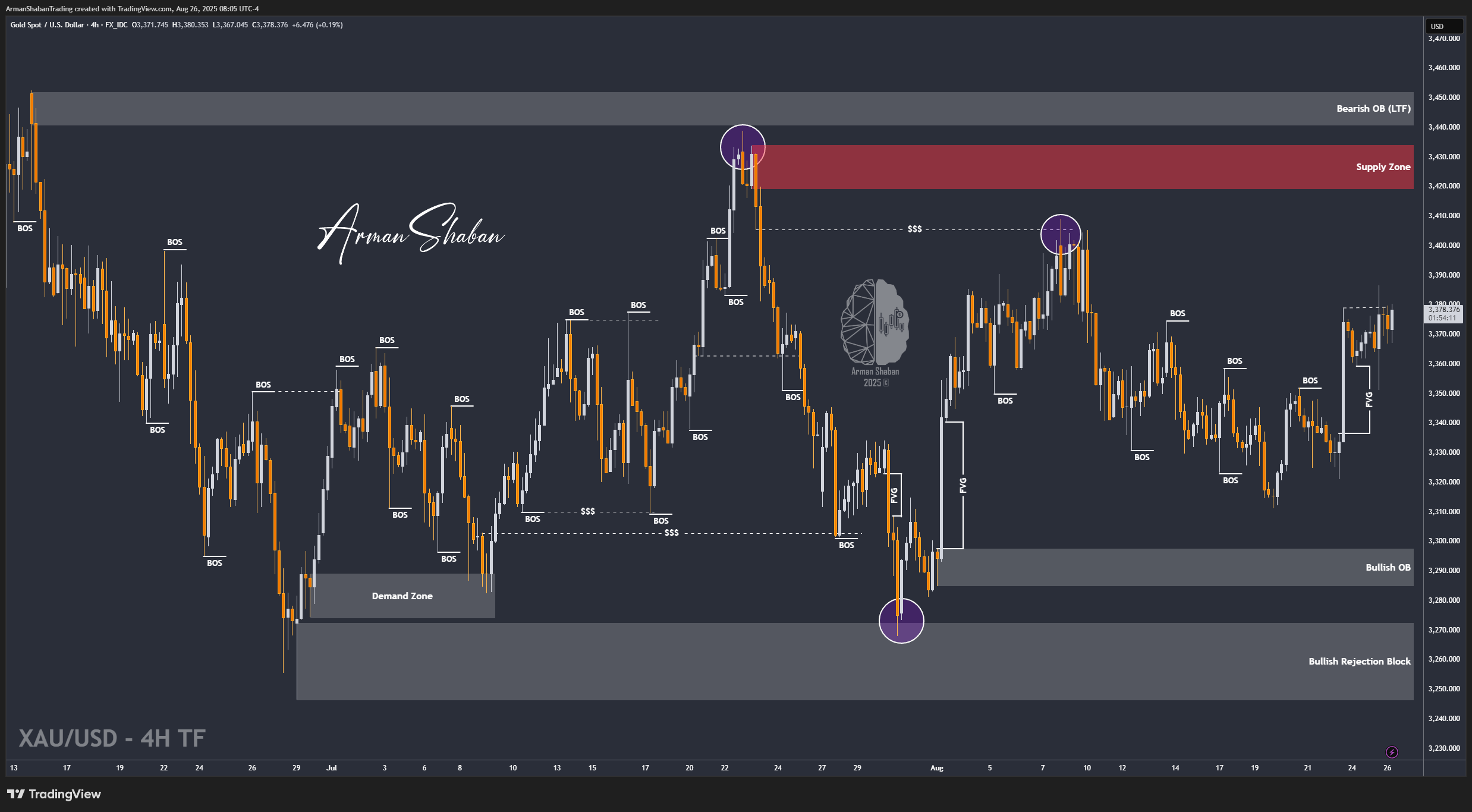 FX_IDC:XAUUSD Chart Image by ArmanShabanTrading