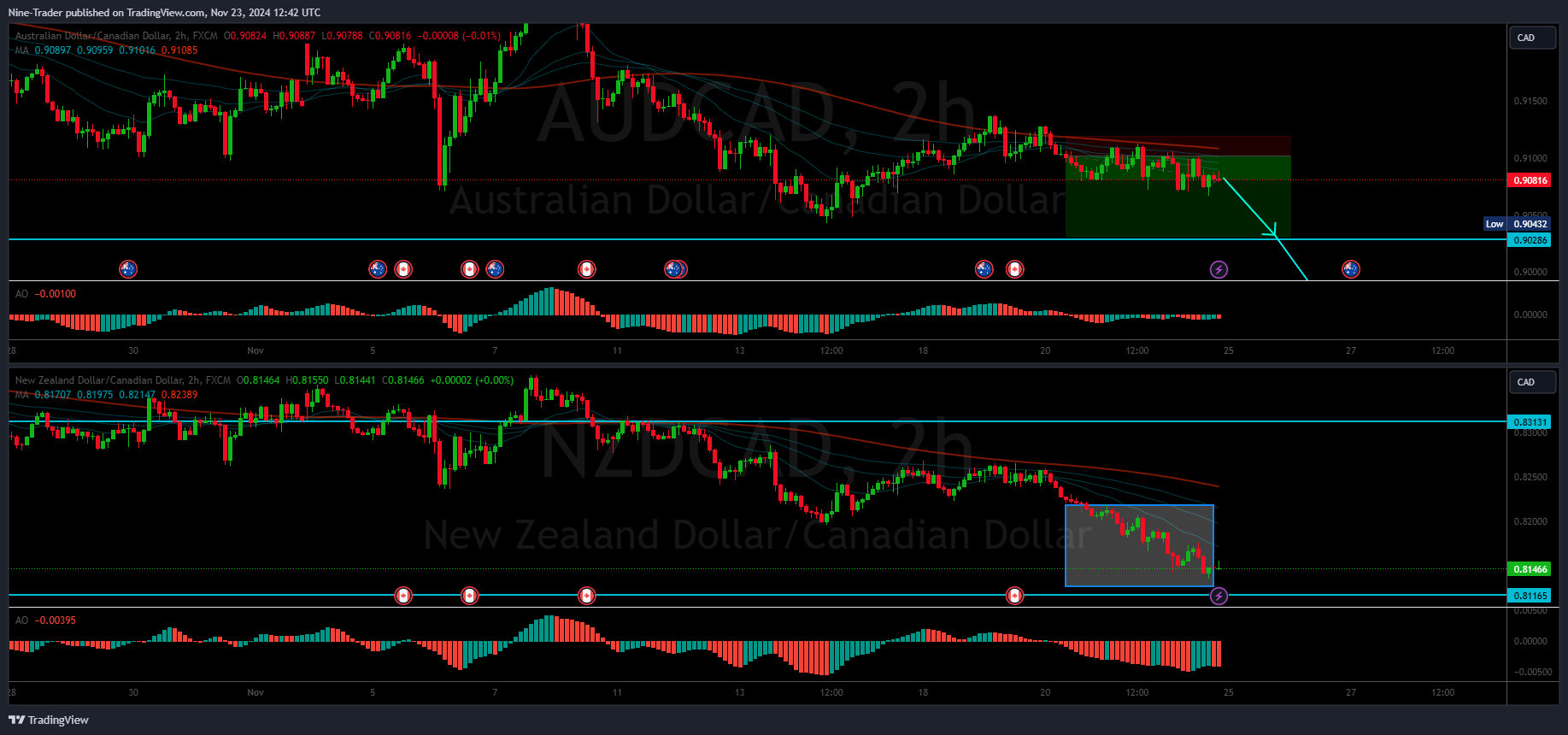 FX:AUDCAD Chart Image by Nine-Trader