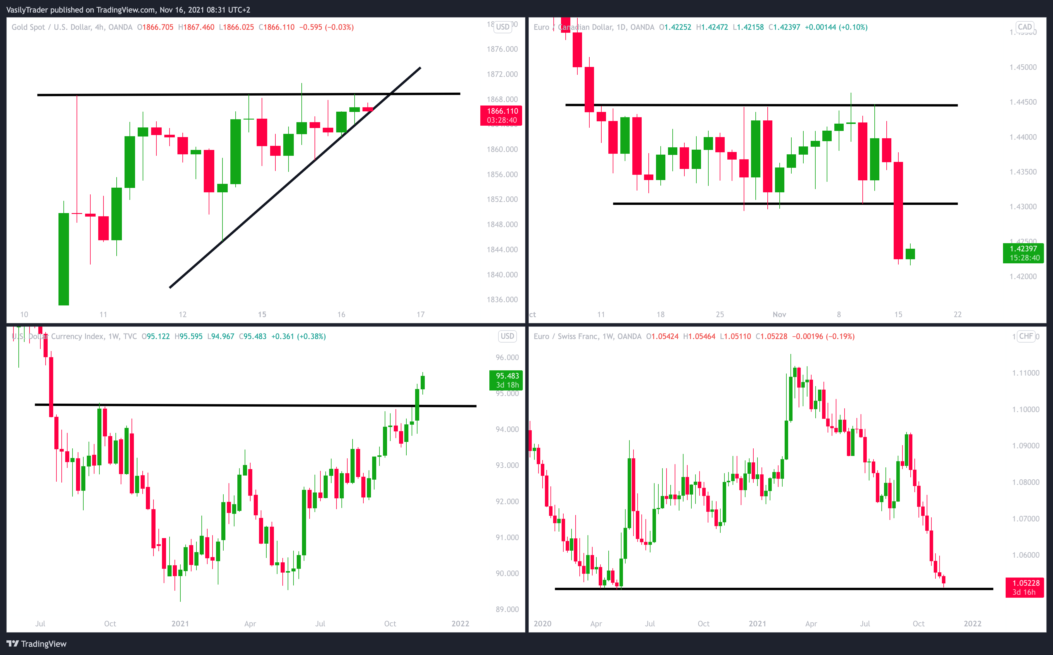OANDA:XAUUSD Chart Image by VasilyTrader