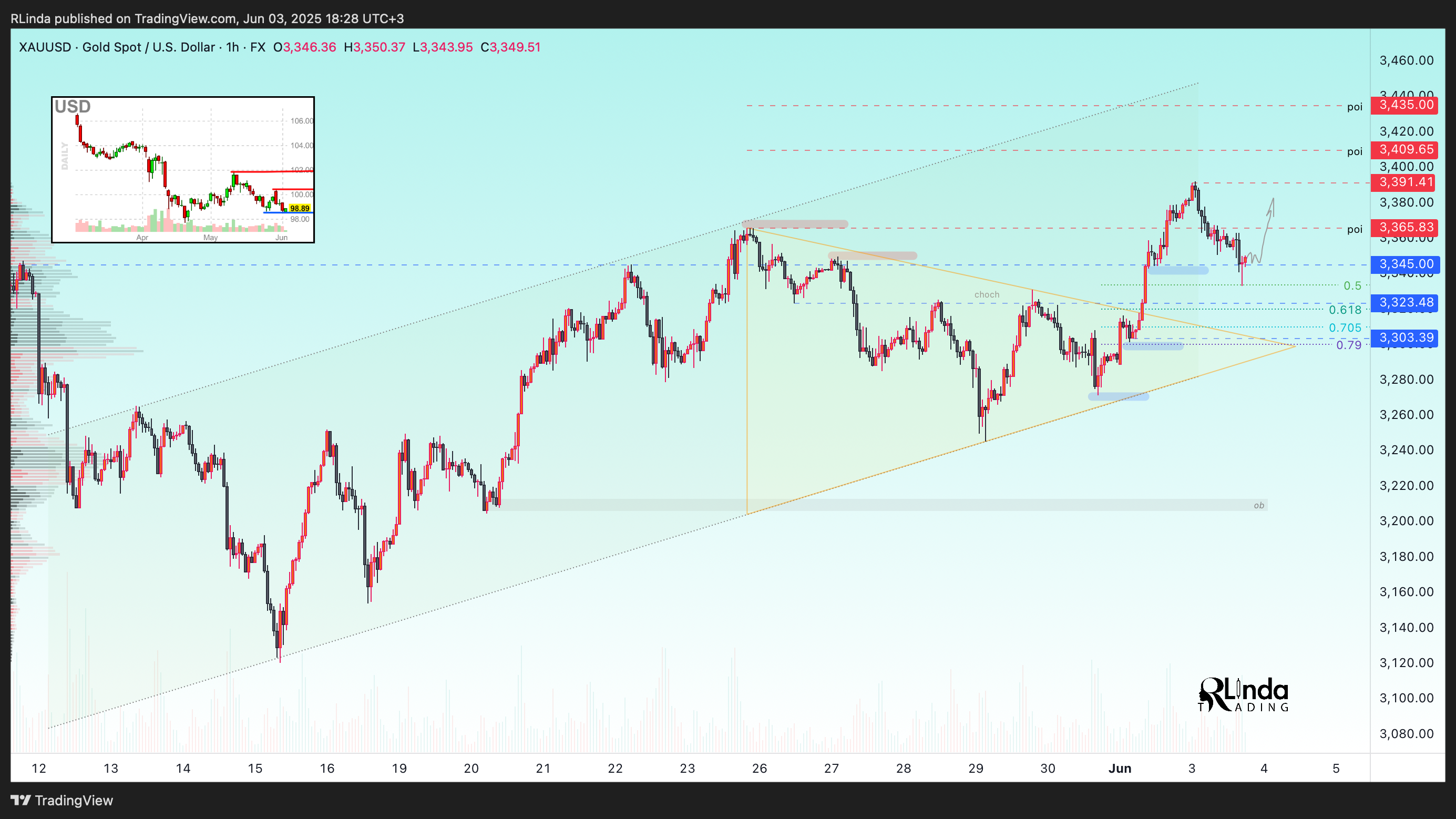 FX:XAUUSD Chart Image by RLinda