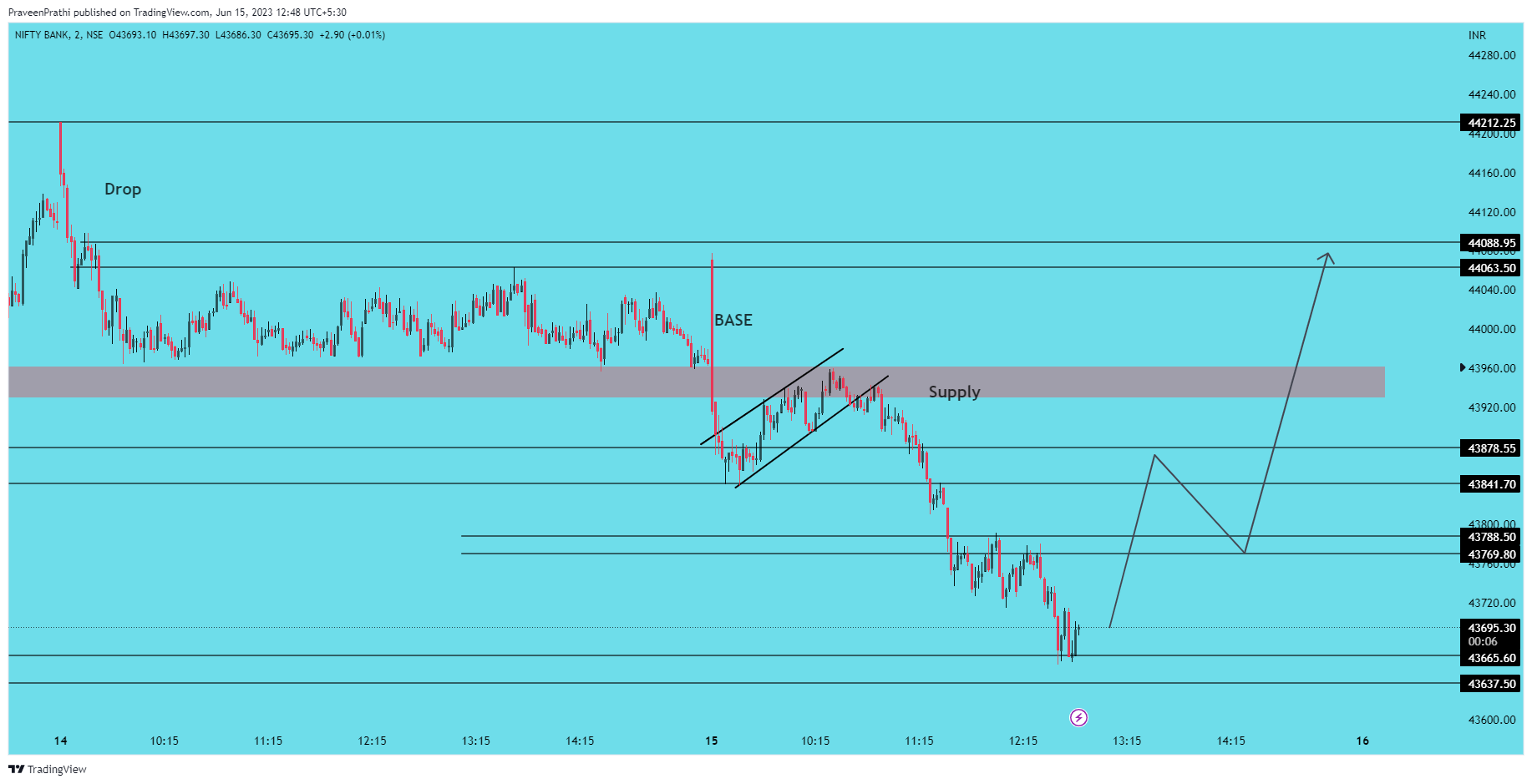 NSE:BANKNIFTY Chart Image by IIT-Trader