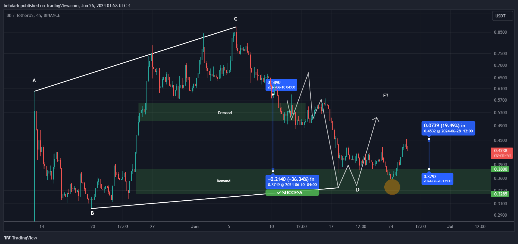 BINANCE:BBUSDT Chart Image by behdark