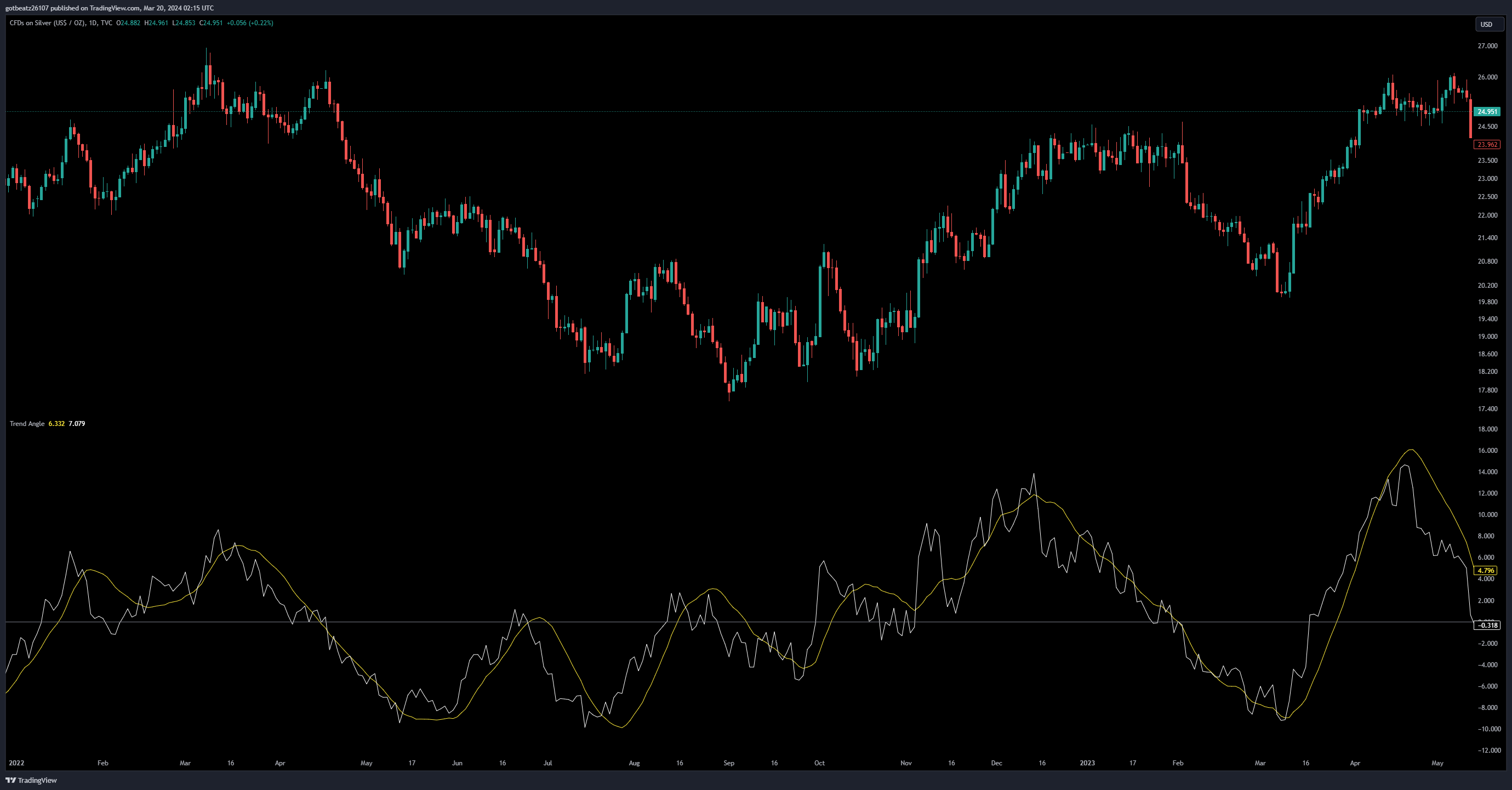 TVC:SILVER Chart Image by mezor13