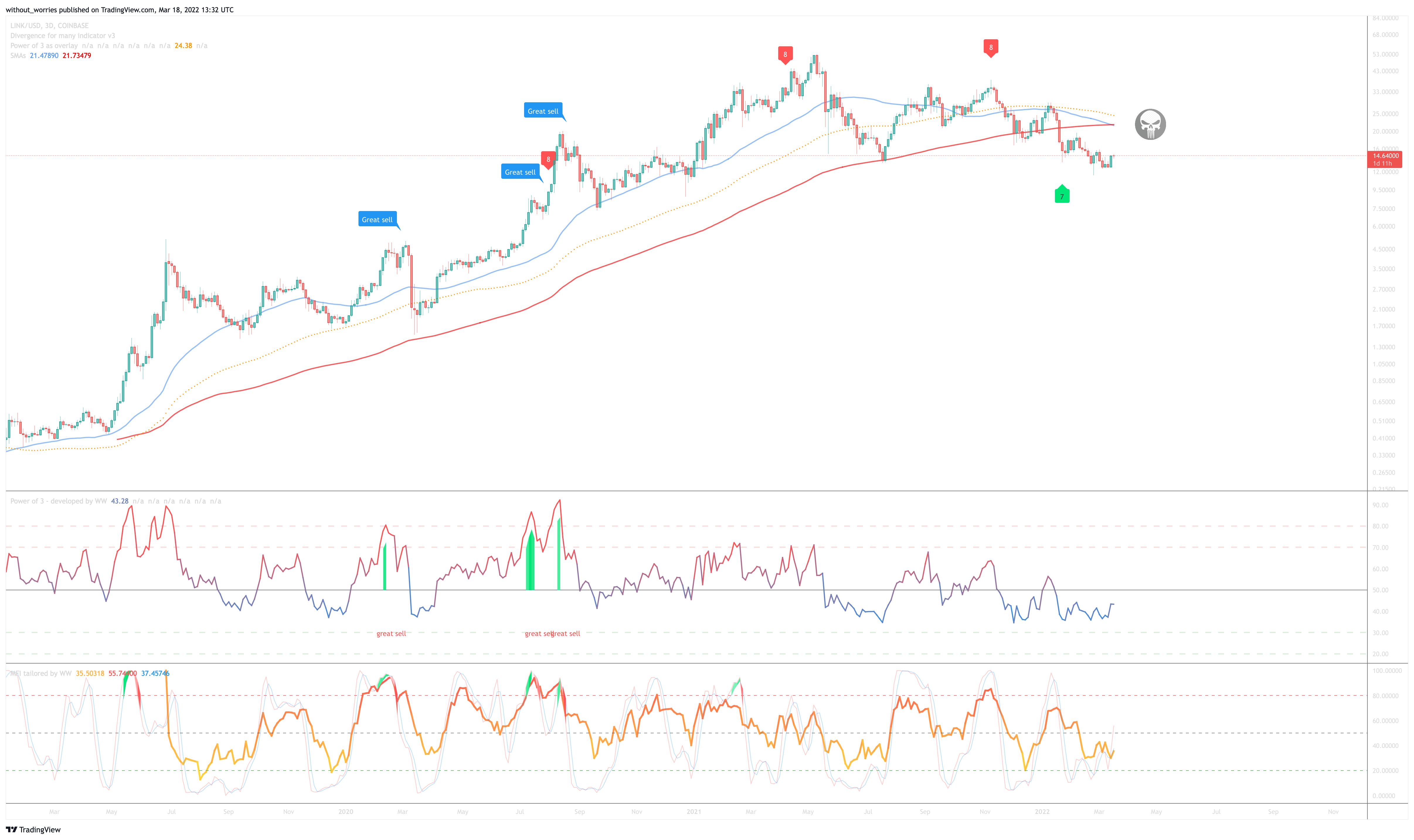 COINBASE:LINKUSD Chart Image by without_worries