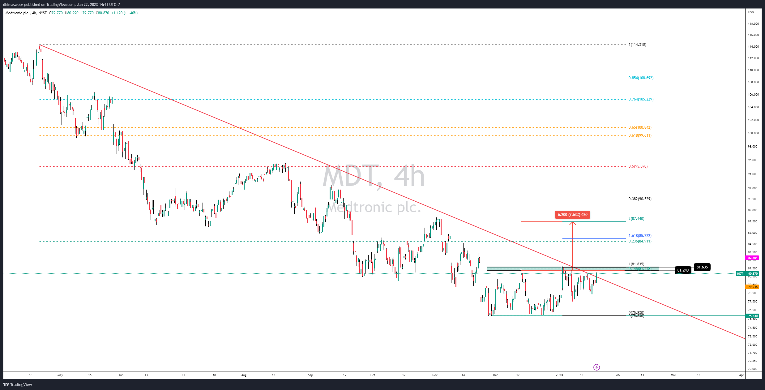 NYSE:MDT Chart Image by dhimaswppr